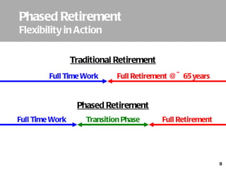 Phased Retirement Flexibility in Action Traditional Retirement Phased Retirement Full Time Work Full Retirement Transition...