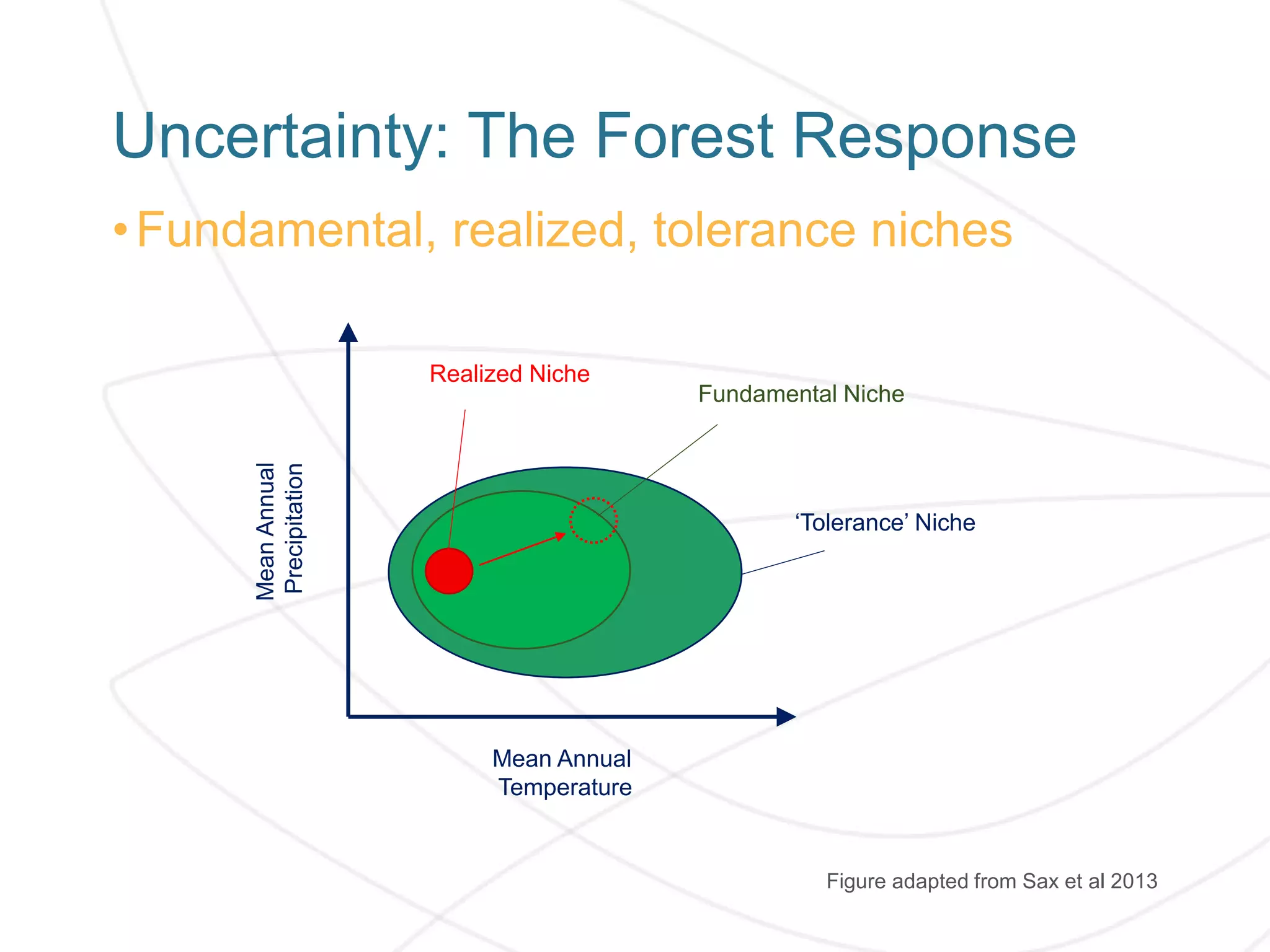 ‘Tolerance’ Niche
Uncertainty: The Forest Response
•Fundamental, realized, tolerance niches
Figure adapted from Sax et al 2013
Mean Annual
Temperature
MeanAnnual
Precipitation
Fundamental Niche
Realized Niche
 