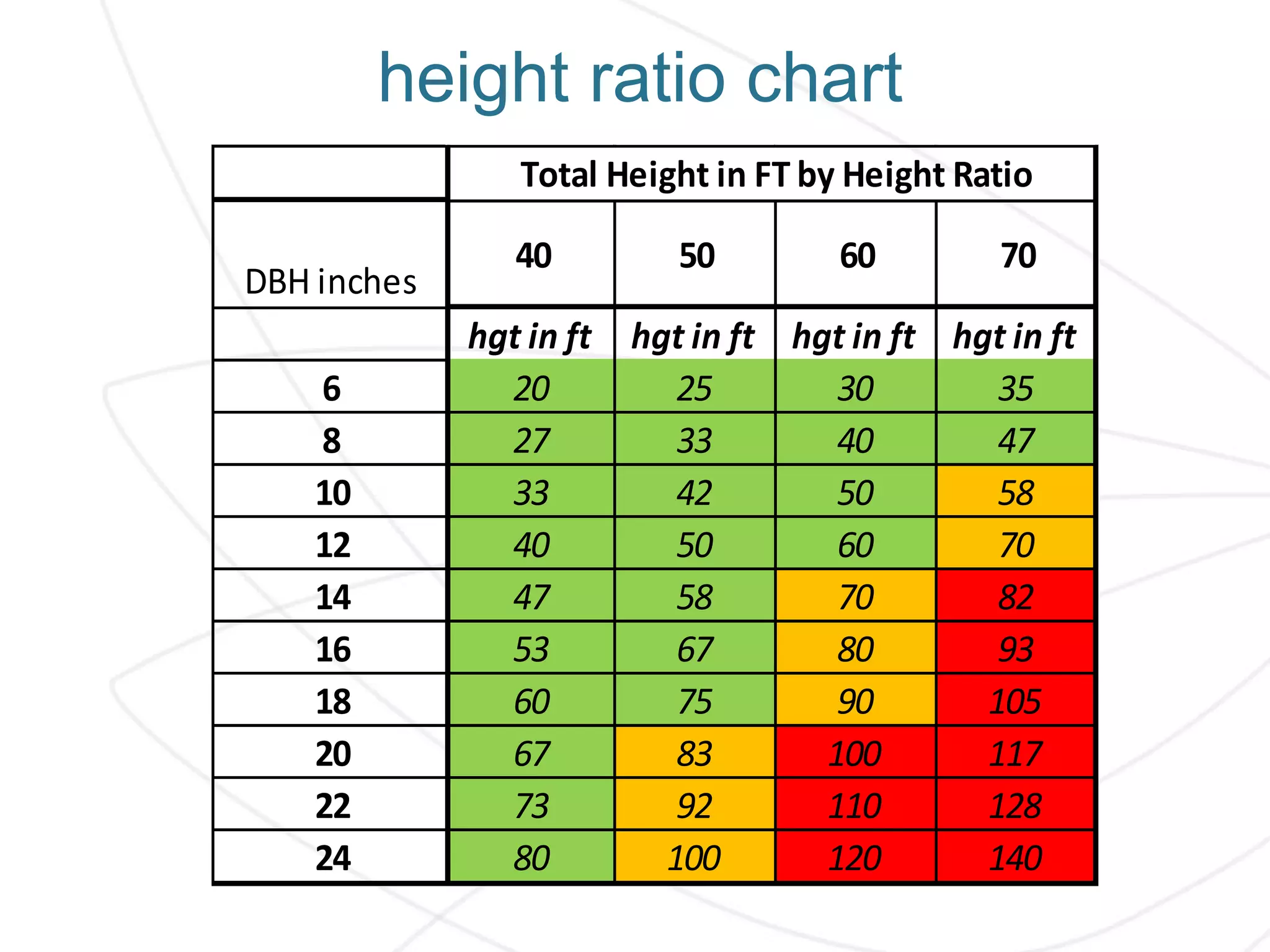 height ratio chart
DBH inches
40 50 60 70
hgt in ft hgt in ft hgt in ft hgt in ft
6 20 25 30 35
8 27 33 40 47
10 33 42 50 58
12 40 50 60 70
14 47 58 70 82
16 53 67 80 93
18 60 75 90 105
20 67 83 100 117
22 73 92 110 128
24 80 100 120 140
Total Height in FT by Height Ratio
 