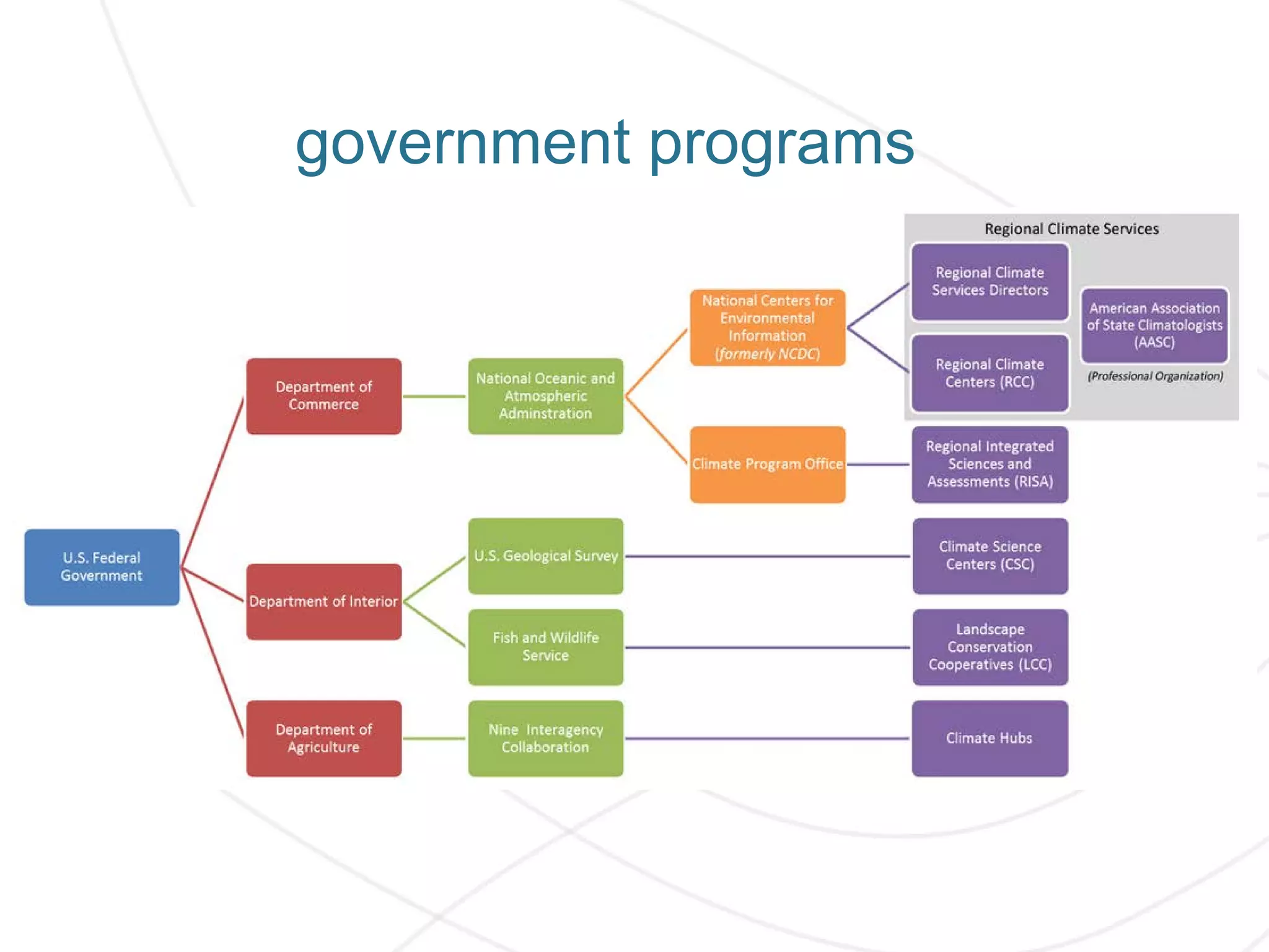 government programs
 