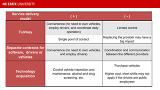 Service delivery
model
( + ) ( - )
Turnkey
Convenience (no need to own vehicles,
employ drivers, and coordinate daily
operation)
Limited control
Single point of contact
Replacing the provider may have a
big impact
Separate contracts for
software, drivers or
vehicles
Convenience (no need to own vehicles,
and employ drivers)
Coordination and communication
between the different providers
Technology
acquisition
Control vehicle inspection and
maintenance, alcohol and drug
screening, etc.
Purchase vehicles
Higher cost, short shifts may not
apply if the drivers are public
employees
 
