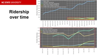 Ridership
over time
 