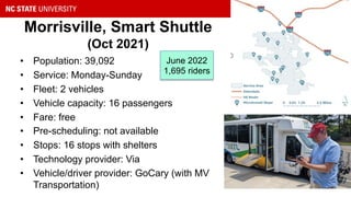 Morrisville, Smart Shuttle
(Oct 2021)
• Population: 39,092
• Service: Monday-Sunday
• Fleet: 2 vehicles
• Vehicle capacity: 16 passengers
• Fare: free
• Pre-scheduling: not available
• Stops: 16 stops with shelters
• Technology provider: Via
• Vehicle/driver provider: GoCary (with MV
Transportation)
June 2022
1,695 riders
 