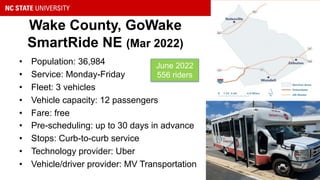 Wake County, GoWake
SmartRide NE (Mar 2022)
• Population: 36,984
• Service: Monday-Friday
• Fleet: 3 vehicles
• Vehicle capacity: 12 passengers
• Fare: free
• Pre-scheduling: up to 30 days in advance
• Stops: Curb-to-curb service
• Technology provider: Uber
• Vehicle/driver provider: MV Transportation
June 2022
556 riders
 