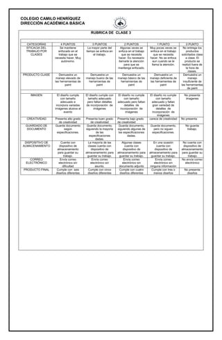 COLEGIO CAMILO HENRÍQUEZ
DIRECCIÓN ACADÉMICA BÁSICA
RUBRICA DE CLASE 3
CATEGORÍAS 4 PUNTOS 3 PUNTOS 2 PUNTOS 1 PUNTO 0 PUNTO
EFICACIA DEL
TRABAJO POR
CLASES
Se mantiene
enfocado en el
trabajo que se
necesita hacer. Muy
autónomo.
La mayor parte del
tiempo se enfoca en
el trabajo.
Algunas veces se
enfoca en el trabajo
que se necesita
hacer. Es necesario
llamarle la atención
para que se
mantenga enfocado.
Muy pocas veces se
enfoca en el trabajo
que se necesita
hacer. No se enfoca
aun cuando se le
llama la atención.
No entrega los
productos
solicitados clase
a clase. El
producto se
realizó fuera de
la hora de
clases.
PRODUCTO CLASE Demuestra un
manejo elevado de
las herramientas de
paint
Demuestra un
manejo bueno de las
herramientas de
paint
Demuestra un
manejo básico de las
herramientas de
paint
Demuestra un
manejo deficiente de
las herramientas de
paint
Demuestra un
manejo
insuficiente de
las herramientas
de paint
IMAGEN El diseño cumple
con tamaño
adecuado e
incorpora variadas
imágenes alusiva al
evento
El diseño cumple con
tamaño adecuado
pero faltan detalles
de incorporación de
imágenes
El diseño no cumple
con tamaño
adecuado pero faltan
detalles de
incorporación de
imágenes
El diseño no cumple
con tamaño
adecuado y faltan
gran variedad de
detalles de
incorporación de
imágenes
No presenta
imagenes
CREATIVIDAD Presenta alto grado
de creatividad
Presenta buen grado
de creatividad
Presenta bajo grado
de creatividad
carece de creatividad No presenta
GUARDADO DE
DOCUMENTO
Guarda documento
según
especificaciones.
Guarda documento,
siguiendo la mayoría
de las
especificaciones
dadas.
Guarda documento,
siguiendo algunas de
las especificaciones
dadas.
Guarda documento,
pero no siguen
especificaciones.
No guarda
trabajo.
DISPOSITIVO DE
ALMACENAMIENTO
Cuenta con
dispositivo de
almacenamiento
para guardar su
trabajo.
La mayoría de las
clases cuenta con
dispositivo de
almacenamiento para
guardar su trabajo.
Algunas clases
cuenta con
dispositivo de
almacenamiento para
guardar su trabajo.
En una ocasión
cuenta con
dispositivo de
almacenamiento para
guardar su trabajo.
No cuenta con
dispositivo de
almacenamiento
para guardar su
trabajo.
CORREO
ELECTRÓNICO
Envía correo
electrónico sin
dificultad
Envía correo
electrónico sin
asunto.
Envía correo
electrónico sin
documento adjunto
Envía correo
electrónico sin
ninguna información
No envía correo
electrónico
PRODUCTO FINAL Cumple con seis
diseños diferentes
Cumple con cinco
diseños diferentes
Cumple con cuatro
diseños diferentes
Cumple con tres o
menos diseños
No presenta
diseños
 