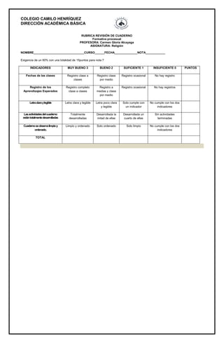 COLEGIO CAMILO HENRÍQUEZ
DIRECCIÓN ACADÉMICA BÁSICA
RUBRICA REVISIÓN DE CUADERNO
Formativa procesual
PROFESORA: Carmen Gloria Alcayaga
ASIGNATURA: Religión
NOMBRE_______________________________CURSO______FECHA______________NOTA____________
Exigencia de un 60% con una totalidad de 15puntos para nota 7
INDICADORES MUY BUENO 3 BUENO 2 SUFICIENTE 1 INSUFICIENTE 0 PUNTOS
Fechas de las clases Registro clase a
clases
Registro clase
por medio
Registro ocasional No hay registro
Registro de los
Aprendizajes Esperados
Registro completo
clase a clases
Registro a
medias y clase
por medio
Registro ocasional No hay registros
Letraclaraylegible Letra clara y legible Letra poco clara
y legible
Solo cumple con
un indicador
No cumple con los dos
indicadores
Lasactividadesdelcuaderno
estántotalmentedesarrolladas
Totalmente
desarrolladas
Desarrollada la
mitad de ellas
Desarrollada un
cuarto de ellas
Sin actividades
terminadas
Cuadernoseobservalimpioy
ordenado.
Limpio y ordenado Solo ordenado Solo limpio No cumple con los dos
indicadores
TOTAL
 