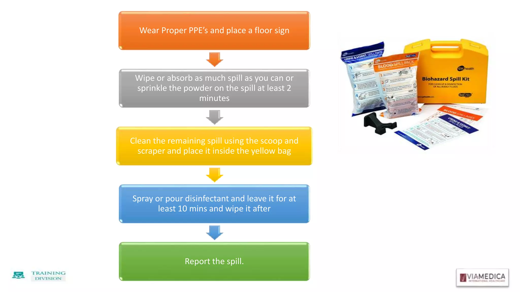 Wear Proper PPE’s and place a floor sign
Wipe or absorb as much spill as you can or
sprinkle the powder on the spill at least 2
minutes
Clean the remaining spill using the scoop and
scraper and place it inside the yellow bag
Spray or pour disinfectant and leave it for at
least 10 mins and wipe it after
Report the spill.
 