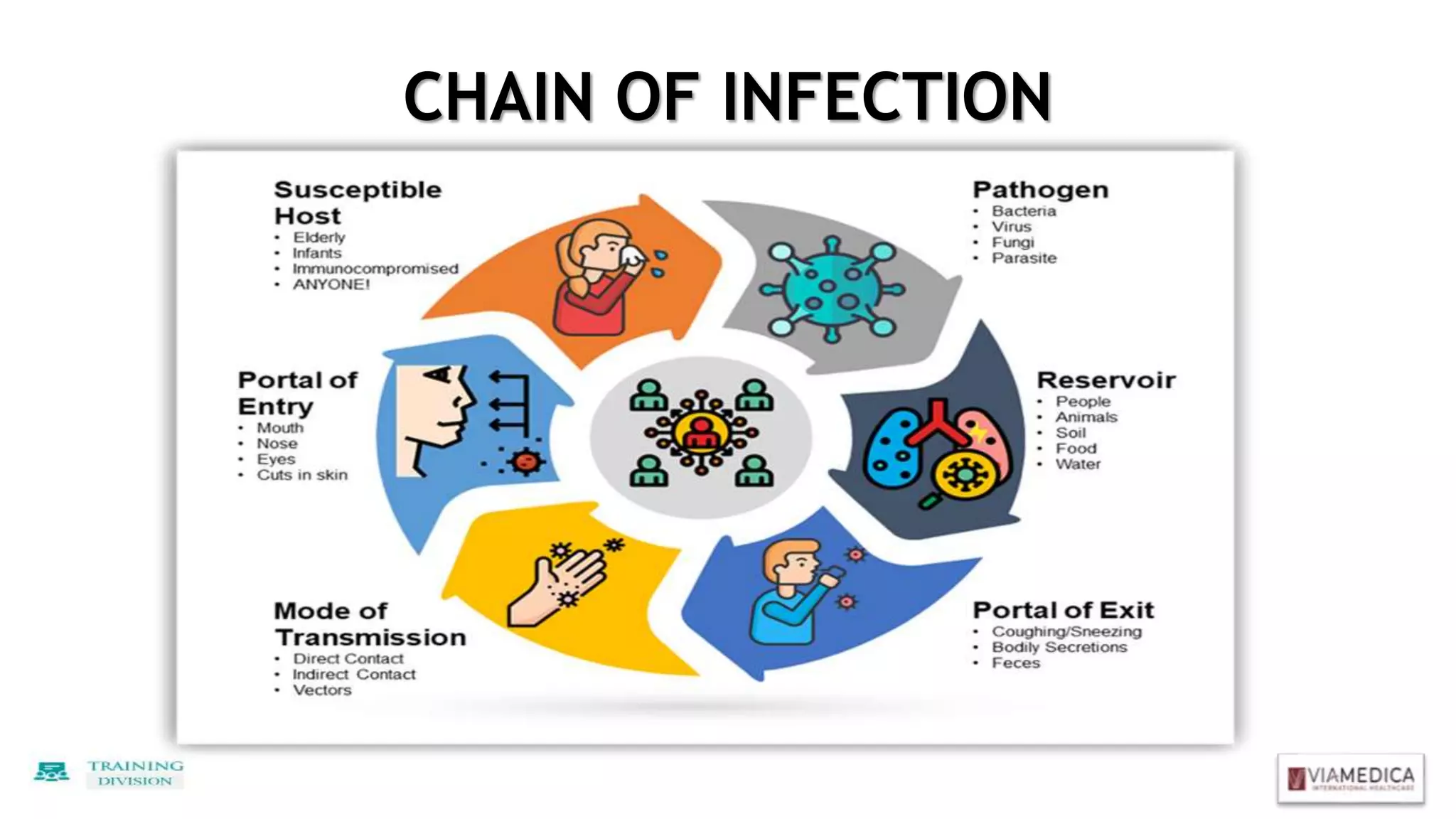 CHAIN OF INFECTION
 