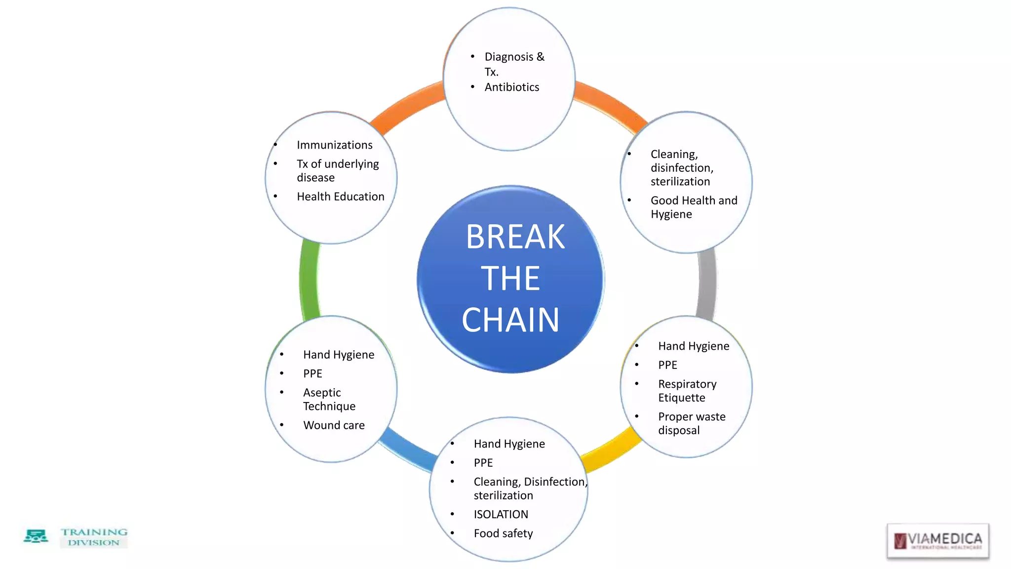 BREAK
THE
CHAIN
PATHOGENS
RESERVOIR
PORTAL OF EXIT
MODE OF
TRANSMISSION
PORTAL OF
ENTRY
SUSCEPTIBLE
HOST
• Diagnosis &
Tx.
• Antibiotics
• Cleaning,
disinfection,
sterilization
• Good Health and
Hygiene
• Hand Hygiene
• PPE
• Respiratory
Etiquette
• Proper waste
disposal
• Hand Hygiene
• PPE
• Cleaning, Disinfection,
sterilization
• ISOLATION
• Food safety
• Hand Hygiene
• PPE
• Aseptic
Technique
• Wound care
• Immunizations
• Tx of underlying
disease
• Health Education
 