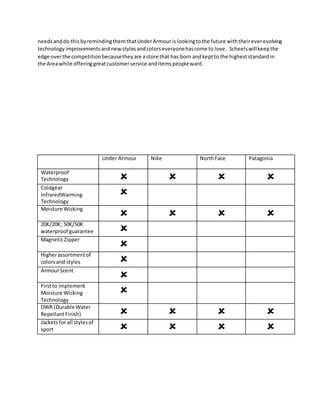 needsanddo thisbyremindingthemthatUnderArmouris lookingtothe future withtheireverevolving
technologyimprovementsandnewstylesandcolorseveryonehascome to love. Scheelswillkeepthe
edge overthe competitionbecausetheyare astore that has born andkeptto the higheststandardin
the Areawhile offeringgreatcustomerservice anditemspeoplewant.
Under Armour Nike NorthFace Patagonia
Waterproof
Technology    
Coldgear
InfraredWarming
Technology

Moisture Wicking
   
20K/20K; 50K/50K
waterproof guarantee 
MagneticZipper

Higherassortmentof
colorsand styles 
ArmourScent

Firstto implement
Moisture Wicking
Technology

DWR (Durable Water
RepellantFinish)    
Jacketsfor all stylesof
sport    
 