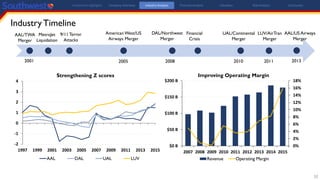 IndustryTimeline
10
AAL/TWA
Merger
MetroJet
Liquidation
9/11Terror
Attacks
AmericanWest/US
Airways Merger
DAL/Northwest
Merger
Financial
Crisis
UAL/Continental
Merger
LUV/AirTran
Merger
2001 2005 2008 2010 2011
AAL/US Airways
Merger
2013
-2
-1
0
1
2
3
4
1997 1999 2001 2003 2005 2007 2009 2011 2013 2015
Strengthening Z scores
AAL DAL UAL LUV
Investment Highlights Company Overview Industry Analysis Financial Analysis Valuation Risk Analysis Conclusion
0%
2%
4%
6%
8%
10%
12%
14%
16%
18%
$0 B
$50 B
$100 B
$150 B
$200 B
2007 2008 2009 2010 2011 2012 2013 2014 2015
Improving Operating Margin
Revenue Operating Margin
 