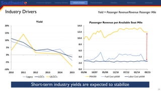 Industry Drivers
14
-10%
-5%
0%
5%
10%
15%
20%
2010 2011 2012 2013 2014 2015
Yield
Legacy LCC's ULCC's
0.0
2.0
4.0
6.0
8.0
10.0
12.0
14.0
03/06 10/07 05/09 12/10 07/12 02/14 09/15
Passenger Revenue per Available Seat Mile
PRASM Fuel Cost pASM Labor Cost pASM
Investment Highlights Company Overview Industry Analysis Financial Analysis Valuation Risk Analysis Conclusion
Short-term industry yields are expected to stabilize
Yield = Passenger Revenue/Revenue Passenger Mile
 