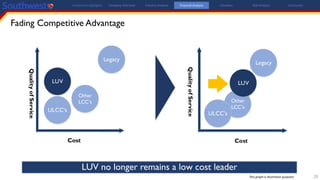 Fading Competitive Advantage
20
Investment Highlights Company Overview Industry Analysis Financial Analysis Valuation Risk Analysis Conclusion
LUV no longer remains a low cost leader
LUV
Other
LCC’s
Legacy
Cost
QualityofService
Other
LCC’s
LUV
Legacy
Cost
QualityofService
ULCC’s
ULCC’s
Cost
This graph is illustrative purposes
 