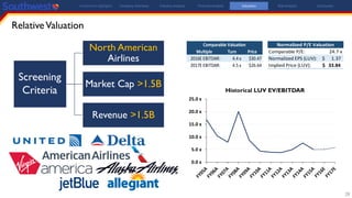 28
RelativeValuation
North American
Airlines
Market Cap >1.5B
Revenue >1.5B
Screening
Criteria
Comparable Valuation
Multiple Turn Price
2016E EBITDAR: 4.4 x $30.47
2017E EBITDAR: 4.5 x $26.64
Normalized P/E Valuation
Comparable P/E: 24.7 x
Normalized EPS (LUV): 1.37$
Implied Price (LUV): 33.84$
0.0 x
5.0 x
10.0 x
15.0 x
20.0 x
25.0 x
Historical LUV EV/EBITDAR
Investment Highlights Company Overview Industry Analysis Financial Analysis Valuation Risk Analysis Conclusion
 