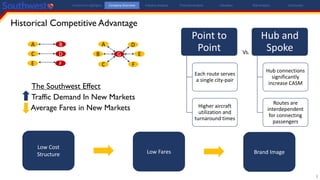 3
Employee Relations
Cost Structure
A B
C D
E F FC
E
D
B G
A
Low Cost
Structure
Point to
Point
Each route serves
a single city-pair
Higher aircraft
utilization and
turnaround times
Hub and
Spoke
Hub connections
significantly
increase CASM
Routes are
interdependent
for connecting
passengers
Vs.
Investment Highlights Company Overview Industry Analysis Financial Analysis Valuation Risk Analysis Conclusion
Historical Competitive Advantage
The Southwest Effect
Traffic Demand In New Markets
Average Fares in New Markets
Low Fares Brand Image
 