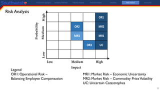 30
High
OR1
OR2 MR2
MR3 MR1
OR3 UCLow
Low Medium High
Impact
Medium
Probability
Legend
OR1: Operational Risk – MR1: Market Risk – Economic Uncertainty
Balancing Employee Compensation MR2: Market Risk – Commodity PriceVolatility
UC: Uncertain Catastrophes
Risk Analysis
Investment Highlights Company Overview Industry Analysis Financial Analysis Valuation Risk Analysis Conclusion
 