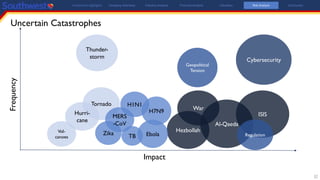 Zika
Hezbollah
Tornado
32
Hurri-
cane
MERS
-CoV
TB
Impact
Frequency
Ebola
H7N9
H1N1
Vol-
canoes
Thunder-
storm
ISIS
Al-Qaeda
Cybersecurity
War
Geopolitical
Tension
Regulation
Uncertain Catastrophes
Investment Highlights Company Overview Industry Analysis Financial Analysis Valuation Risk Analysis Conclusion
 