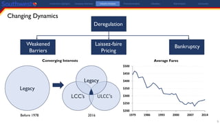 Changing Dynamics
9
$200
$250
$300
$350
$400
$450
$500
1979 1986 1993 2000 2007 2014
Average Fares
Deregulation
Weakened
Barriers
Laissez-faire
Pricing
Bankruptcy
Investment Highlights Company Overview Industry Analysis Financial Analysis Valuation Risk Analysis Conclusion
Converging Interests
LCC’s ULCC’s
Legacy
Legacy
Before 1978 2016
 