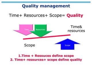 Quality management
Time&
resources
Scope
Time Resources
Scope
Time+ Resources+ Scope= Quality
1.Time + Resouces define sco...