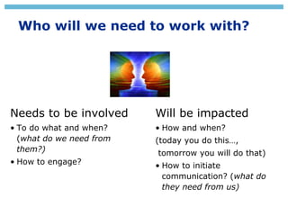 Who will we need to work with?
Needs to be involved
• To do what and when?
(what do we need from
them?)
• How to engage?
W...