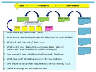 DeliverablesMilestones
Tasks
Tasks Milestones Deliverables
Risks?
Dependencies?
1. What are the end deliverables? OUTPUT!
...
