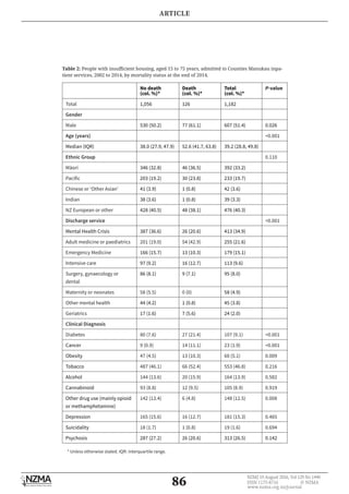 86
NZMJ 19 August 2016, Vol 129 No 1440
ISSN 1175-8716 	 © NZMA
www.nzma.org.nz/journal
Table 2: People with insufficient housing, aged 15 to 75 years, admitted to Counties Manukau inpa-
tient services, 2002 to 2014, by mortality status at the end of 2014.
No death
(col. %)*
Death
(col. %)*
Total
(col. %)*
P-value
Total 1,056 126 1,182
Gender
Male 530 (50.2) 77 (61.1) 607 (51.4) 0.026
Age (years) <0.001
Median (IQR) 38.0 (27.9, 47.9) 52.6 (41.7, 63.8) 39.2 (28.8, 49.8)
Ethnic Group 0.110
Māori 346 (32.8) 46 (36.5) 392 (33.2)
Pacific 203 (19.2) 30 (23.8) 233 (19.7)
Chinese or ‘Other Asian’ 41 (3.9) 1 (0.8) 42 (3.6)
Indian 38 (3.6) 1 (0.8) 39 (3.3)
NZ European or other 428 (40.5) 48 (38.1) 476 (40.3)
Discharge service <0.001
Mental Health Crisis 387 (36.6) 26 (20.6) 413 (34.9)
Adult medicine or paediatrics 201 (19.0) 54 (42.9) 255 (21.6)
Emergency Medicine 166 (15.7) 13 (10.3) 179 (15.1)
Intensive care 97 (9.2) 16 (12.7) 113 (9.6)
Surgery, gynaecology or
dental
86 (8.1) 9 (7.1) 95 (8.0)
Maternity or neonates 58 (5.5) 0 (0) 58 (4.9)
Other mental health 44 (4.2) 1 (0.8) 45 (3.8)
Geriatrics 17 (1.6) 7 (5.6) 24 (2.0)
Clinical Diagnosis
Diabetes 80 (7.6) 27 (21.4) 107 (9.1) <0.001
Cancer 9 (0.9) 14 (11.1) 23 (1.9) <0.001
Obesity 47 (4.5) 13 (10.3) 60 (5.1) 0.009
Tobacco 487 (46.1) 66 (52.4) 553 (46.8) 0.216
Alcohol 144 (13.6) 20 (15.9) 164 (13.9) 0.582
Cannabinoid 93 (8.8) 12 (9.5) 105 (8.9) 0.919
Other drug use (mainly opioid
or methamphetamine)
142 (13.4) 6 (4.8) 148 (12.5) 0.008
Depression 165 (15.6) 16 (12.7) 181 (15.3) 0.465
Suicidality 18 (1.7) 1 (0.8) 19 (1.6) 0.694
Psychosis 287 (27.2) 26 (20.6) 313 (26.5) 0.142
* Unless otherwise stated. IQR: interquartile range.
ARTICLE
 