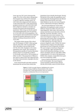 87
NZMJ 19 August 2016, Vol 129 No 1440
ISSN 1175-8716 © NZMA
www.nzma.org.nz/journal
mean age was 39.2 years (interquartile
range: 29 to 50). In the cohort, during their
first hospital stay, 46.8% (553/1,182) had
a code for cigarette smoking, and 9.7%
(107/1182) were diagnosed with diabetes,
13.9% (164/1182) had a code representing
problem alcohol use, and 8.9% (105/1182)
had a diagnosis related to cannabis use
(mainly associated with drug-induced
psychosis). Other drug use (mostly opioid
and methamphetamine use) was present
in 12.5% (148/1,182) of the population. The
most frequent clinical information obtained
during the baseline admissions were for
tobacco smoking and psychosis (26.5%;
313/1,182).
The largest ethnic group of the cohort
was ‘NZ European or Other’ ethnic groups
(40.2%; 476/1,182), with one third (33%;
392/1,182) Māori, and one fifth Pacific
(19.7%; 233/1,182). Numbers in the Asian
population were small. This contrasts to
the population profile of Counties Manukau
district where 15.7% identify as Māori,
21.5% Pacific and 62.8% as ‘NZ European or
Other’ in 2015.6
The proportion of Māori in
the cohort is about twice that expected from
the ethnic characteristics of people who live
in the district.
Crisis mental health and adult medicine
dominated the services from which this
population were initially discharged. During
the period of the study, the population were
most frequently discharged from the Mental
Health Crisis team (34.9%; 413/1,182).
Adult Medicine was the next most frequent
service, followed by Emergency Medicine.
The principal diagnoses of the index
admission encompassed a wide variety of
different diagnoses (390). Of all the prin-
cipal diagnoses, 46% (544/1,182) were for
mental and behavioural disorders (ICD-10
F00-F99). Psychotic disorders, such as
schizophrenia were most common. The
next most frequent category was “injury,
poisoning and certain other consequences
of external causes” (ICD-10 codes F00
to T98) making up 17% (202/1,182) of
primary diagnosis codes. Within the injury
and poisoning category, benzodiazepine
poisoning was most frequently recorded.
The next category of primary diagnoses
was “Symptoms, signs and abnormal
clinical and laboratory findings, not else-
where classified” (ICD-10 codes R00 to R99),
comprising 6% (75/1,182) of all admissions.
Within this category, unspecified chest pain
was most frequently coded.
Cause of death information was available
in 87 of 126 deaths. The most frequent
causes included cardiovascular disease
(26.4%; ICD-10 IXX), cancer (22.0%; ICD-10
Figure 1: Scaled rectangle diagram, highlighting the relative
size and overlap of different characteristics of the cohort.
The figure has a small approximation; there are some low
frequency combinations that are not represented.
ARTICLE
 