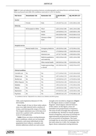 88
NZMJ 19 August 2016, Vol 129 No 1440
ISSN 1175-8716 	 © NZMA
www.nzma.org.nz/journal
CXX), and respiratory diseases (17.2%;
ICD-10 JXX).
Mean length of stay in these index admis-
sions was right skewed with a median of
4 days, and interquartile range of 15 days.
The longest admission was 1,016 days (2.8
years) for a patient with a primary diag-
nosis of schizophrenia.
Table 2 does not show overlap between
these conditions, which are not mutually
exclusive, and many individuals in this
population have tobacco, cannabis and
alcohol addictions which are each severe
enough to be recorded as diagnoses (Figure
1). The figure shows a scaled rectangle
diagram7
which depicts selected features
of the cohort. In this figure, areas are
intended to be proportional to frequency.
The area of each rectangle that represents
an attribute (eg, ‘Alcohol’) is exactly propor-
tional to frequency, and areas of overlap are
approximately proportional to frequency
of co-occurrence of attributes. The outer
rectangle has an area that is proportional to
the total cohort (n=1,182). For example, the
figure shows substantial overlap between
Table 3: Crude and adjusted associations between sociodemographic and clinical factors and death during
follow-up (hazard ratio (HR); 95% confidence interval) (n=1,159; 112 deaths).
Risk factor Denominator risk Numerator risk Crude HR (95%
CI)
Adj. HR (95% CI)*
Gender
Female Male 1.45 (0.47 to 2.13) 1.59 (1.06 to 2.38)
Ethnicity
NZ European or Other Māori 2.20 (1.43 to 3.40) 1.80 (1.14 to 2.85)
Pacific 1.64 (0.98 to 2.73) 1.08 (0.60 to 1.94)
Indian 0.56 (0.08 to 4.08) 0.42 (0.06 to 3.13)
Chinese or Other
Asian
0.35 (0.05 to 2.52) 0.44 (0.06 to 3.22)
Hospital service
Mental Health Crisis Emergency Medicine 1.96 (0.99 to 3.84) 1.97 (0.99 to 3.91)
Geriatrics 1.73 (0.66 to 4.55) 1.58 (0.59 to 4.24)
Intensive care 1.47 (0.77 to 2.80) 1.58 (0.82 to 3.05)
Medicine paediatrics
and maternity
2.58 (1.54 to 4.32) 2.00 (1.14 to 3.49)
Other mental health 0.40 (0.05 to 2.95) 0.26 (0.03 to 1.93)
Surgery gynaecology
or dental
2.01 (0.82 to 4.92) 1.84 (0.74 to 4.57)
Clinical condition
Cannabis use No Yes 2.77 (1.44 to 5.31) 2.15 (1.10 to 4.22)
Tobacco use No Yes 1.87 (1.28 to 2.72) 1.56 (1.04 to 2.33)
Alcohol use No Yes 1.39 (0.85 to 2.27) 1.37 (0.83 to 2.28)
Other drug use No Yes 0.54 (0.24 to 1.24) 0.50 (0.22 to 1.16)
Diabetes No Yes 1.95 (1.22 to 3.13) 1.75 (1.05 to 2.93)
Obesity No Yes 1.68 (0.92 to 3.08) 1.44 (0.77 to 2.70)
Depression No Yes 0.74 (0.43 to 1.28) 1.03 (0.58 to 1.84)
Psychosis No Yes 0.80 (0.51 to 1.27) 0.74 (0.46 to 1.18)
CI: confidence interval. *Adjusted for sex, tobacco use, diabetes and ethnic group.
ARTICLE
 