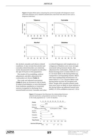 89
NZMJ 19 August 2016, Vol 129 No 1440
ISSN 1175-8716 © NZMA
www.nzma.org.nz/journal
the alcohol, cannabis and tobacco-related
conditions. It also reveals that alcohol and
cannabis-related disorders are relatively
rarely documented in hospital records after
the age of 50 years in this population.
The results of Cox modelling, without
adjustment, and after adjustment for
confounders are shown (Table 3).
The crude and adjusted associations
(Table 3) show an increase in risk of death
if subjects had diabetes or were discharged
from medicine, paediatrics or maternity
services (compared to discharge from
mental health services). Cannabis and tobac-
co-related diagnoses and complications, or
a diagnosis of diabetes were most strongly
associated with premature death, after
adjustment for confounders. Men with insuf-
ficient housing were 1.6 times (95% CI: 1.1
to 2.4) more likely to die during follow-up,
compared to corresponding women. Māori
who were inadequately housed were 1.8
times (95% CI: 1.1 to 1.9) more likely to die
during follow-up than NZ European and
Other. People with cannabis-related condi-
tions were twice as likely as those without to
die during follow-up (adjusted hazard ratio
[aHR] 2.15; 95% confidence interval: 1.10 to
Figure 3: Nomogram that illustrates the relationships between
selected risk factors and predicted survival at 50 years of age
in the study population (n = 1,159; 112 deaths).
Figure 2: Kaplan-Meier plots comparing the survival of people with diagnoses associ-
ated with substance use or diabetes (dashed line), with those who did not have such a
diagnosis (solid line).
ARTICLE
 