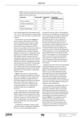 90
NZMJ 19 August 2016, Vol 129 No 1440
ISSN 1175-8716 	 © NZMA
www.nzma.org.nz/journal
4.22). People diagnosed with diabetes (aHR
1.75; 1.07 to 2.93), and tobacco smokers (aHR
1.56; 1.04 to 2.33) were also at increased risk
of death.
Kaplan-Meier survival plots (Figure 2)
show a steeper reduction in survival for
those with diabetes and substance abuse;
most notably for diabetes, with median
survival 39.4 years in diabetes and 65.3
without. Also, median survival was only 53.5
years in people with cannabis diagnoses,
and about 64.5 years in subjects without.
Median survival, here, is comparable to life
expectancy, calculated in official statistics.
The median survival contrasts with the
average life expectancy of the New Zealand
population being about 83 years in women
and 80 years in men, calculated from death
rates between 2012 and 2014.8
The life span
of this population is, therefore, about 15
years shorter than the New Zealand average,
and considerably lower than for the Māori
population (77 years females, compared to
73 years males).
Figure 2 also shows a steep mortality
increase in people with diabetes, in the late
30s to 40s, compared to those without the
diagnosis. Mortality in people with alco-
hol-related diagnoses deviates most steeply
from those without the diagnosis in the
50-to-60 year age range. A global test for
non-proportionality on an adjusted Cox
model (cox.zph) was not significant
(P=0.512).
After adjustment for confounding factors,
people with inadequate housing who iden-
tified as Māori were associated with a 68%
increase (95% CI: 7% to 166% increase) risk
of death, compared to ‘NZ European and
Other’ ethnic groups. No other convincing
mortality differences were observed by
ethnic group.
A regression nomogram,9
Figure 3, illus-
trates the relative contribution of different
factors to survival probability (taken at
the age of 50) in this cohort. The predicted
survival for an individual is calculated from
the nomogram by summing the individual
points per variable for each risk factor,
marking this point on the “total points”
line and marking a vertical line down to
calculate survival at the age of 50 years.
For example, a Māori (100 points) man (20
points) who does not smoke tobacco or
cannabis (0 points), but has diabetes (40
points) has a total of 100+20+40=160 points,
corresponding to a survival probability with
these characteristics to the age of 50 years
of 70%. This compares to a ‘NZ European or
Other’ man with the same characteristics
of the previous example who will have
about 120 points, so that survival until 50
years is about 10% higher than his Māori
counterpart.
People in the cohort who were discharged
from Adult Medical services (as well as
Paediatrics and Maternity) were twice as
likely to die during follow-up (aHR 2.00;
95% CI: 1.14 to 3.49), compared to those
discharged from the Crisis Mental Health
team, after adjustment for confounders.
Discharge from emergency and geriatric
services showed higher crude mortality
risks than discharge from the mental health
crisis team, but these differences were not
significant after adjustment.
When population attributable risks were
calculated for the potentially modifiable
exposures examined, tobacco accounted
for the greatest proportion of premature
death, followed by cannabis-related disease,
then diabetes, with alcohol-related disease
accounting for the lowest proportion of
disease (Table 4). The population attrib-
utable risk can be interpreted as the
percentage reduction in the death rate
which would occur if the exposure were
completely removed from the population,
assuming that exposures are causal.
Table 4: Population attributable risks for substance use and diabetes, among
people coded with insufficient housing during an admission to Counties Manukau
inpatient services, 2002 to 2014.
Risk factor Hazard ratio Prevalence
(%)
Population
attributable risk (%)
Tobacco smoking 1.56 46.8 20.8
Cannabis related disease 2.15 8.9 9.3
Diabetes 1.75 9.1 6.4
Alcohol-related disease 1.37 13.9 4.9
ARTICLE
 