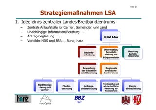 Folie 20


               Strategiemaßnahmen LSA
1.  Idee eines zentralen Landes-Breitbandzentrums
  –    Zentrale Anlaufstelle für Carrier, Gemeinden und Land
  –    Unabhängige Information/Beratung....
  –    Antragsbegleitung......                             BBZ LSA
  –    Vorbilder NDS und BRB..., Bund, Harz

                                                           Information/
                                                             Sensibili-       Beratung
                                               Bedarfs-
                                                            sierung der        Landes-
                                               erhebung
                                                                              regierung
                                                           Bürgermeister



                                            Bewertung       Regionale
                                           der Situation    Breitband-
                                           und Beratung    konferenzen




             Marktfähige                                   Technische und
                              Förder-        Antrags-      wirtschaftliche      Carrier-
             Lösung mit
                             beratung      unterstützung    Beratung zur     einbeziehung
               Carrier                                      Realisierung



                                        BBZ
                                        Harz
 