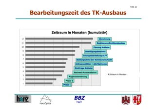 Folie 22


          Bearbeitungszeit des TK-Ausbaus


                               Zeitraum in Monaten (kumulativ)
12                                                                                   Abrechnung

11                                                                                 Realisierung Breitbandausbau

10                                                                             Planung Anbieter
9                                                                      Bewilligungsbescheid
8                                                                  Antragsbearbeitung ALFF
7                                                           Stellungnahme der Kommunalaufsicht
6                                                         Antrag ausfüllen + alle Nachweise
5                                                        Rückfrage Anbieter
4
                                                         Nachweis Ausbauabsicht
                                                                                               Zeitraum in Monaten (kommulatiev)
3
                                                  Angebotsbewertung
2
                                              Phase II
1
                                           Phase I
12/2012   03/2013   07/2013   10/2013   01/2014   05/2014    08/2014     11/2014   02/2015




                                                         BBZ
                                                            Harz
 