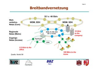 Folie 5


                         Breitbandvernetzung

                                              32 λ x 40 Gb/s
Weit-
verkehrs-                WDM, SDH                                  WDM, SDH
Netze (Core)


Regionale                                      WDM, IP, ATM, SDH                10 Gb/s
Netze (Metro)                                   128 λx 10 Gb/s                  to the
                                                                                company
Zugangs-                      Business Ring
Netze (Access)                 16 λx 2.5 G

                                               LANs



            2.5 Gb/s to the
            office
                                                                   100 Mb/s to the
 Quelle: Nortel 99                                                 home



                                                BBZ
                                                  Harz
 