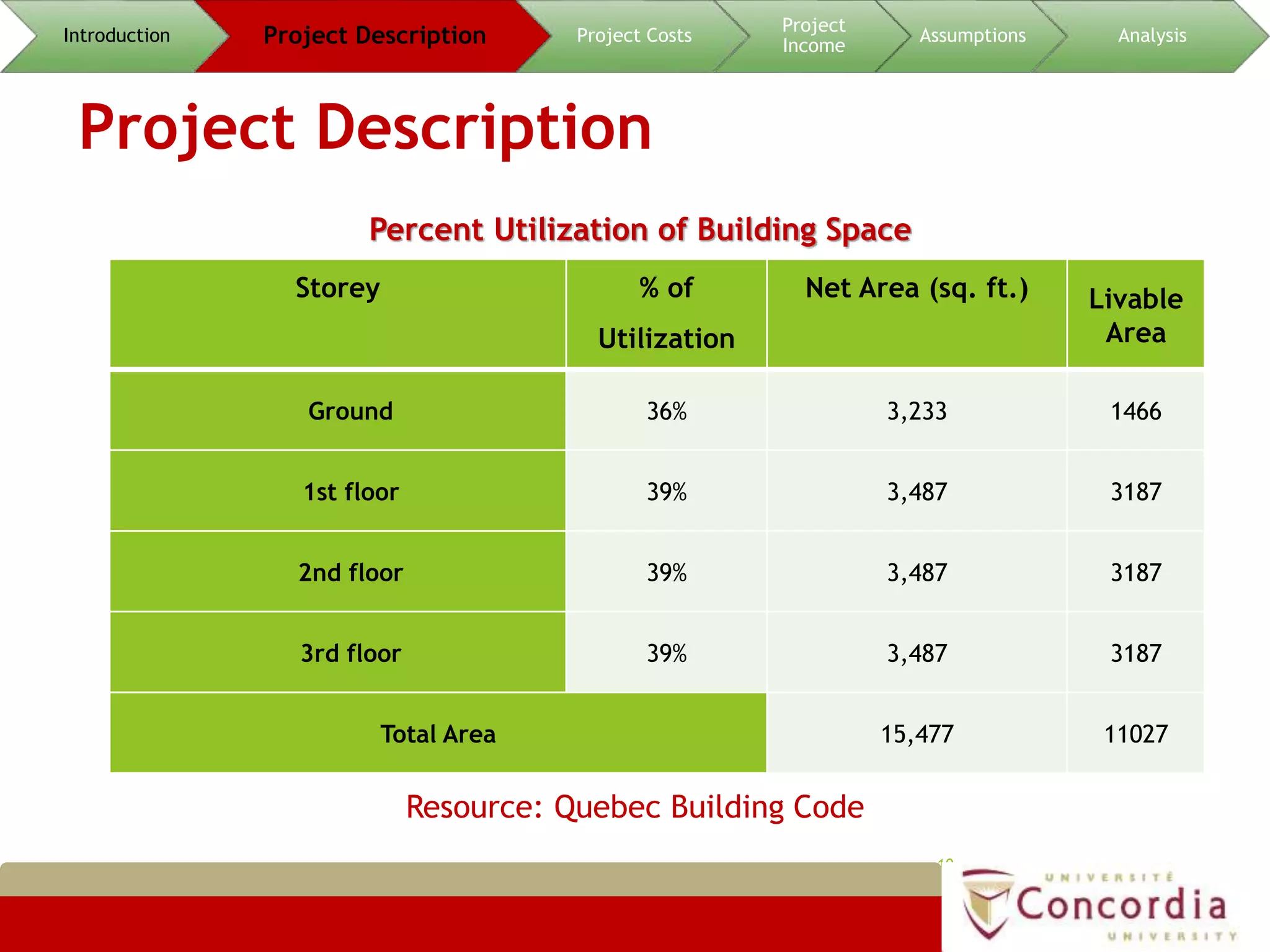 Project Description
Percent Utilization of Building Space
10
Resource: Quebec Building Code
Introduction Project Description Project Costs
Project
Income
Assumptions Analysis
Storey % of
Utilization
Net Area (sq. ft.) Livable
Area
Ground 36% 3,233 1466
1st floor 39% 3,487 3187
2nd floor 39% 3,487 3187
3rd floor 39% 3,487 3187
Total Area 15,477 11027
 