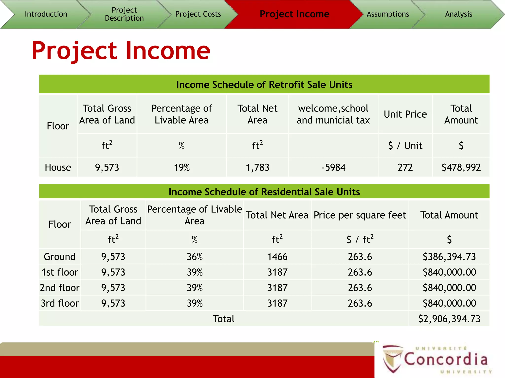 Project Income
12
Introduction
Project
Description
Project Costs Project Income Assumptions Analysis
Income Schedule of Residential Sale Units
Floor
Total Gross
Area of Land
Percentage of Livable
Area
Total Net Area Price per square feet Total Amount
ft2
% ft2
$ / ft2
$
Ground 9,573 36% 1466 263.6 $386,394.73
1st floor 9,573 39% 3187 263.6 $840,000.00
2nd floor 9,573 39% 3187 263.6 $840,000.00
3rd floor 9,573 39% 3187 263.6 $840,000.00
Total $2,906,394.73
Income Schedule of Retrofit Sale Units
Floor
Total Gross
Area of Land
Percentage of
Livable Area
Total Net
Area
welcome,school
and municial tax
Unit Price
Total
Amount
ft2
% ft2
$ / Unit $
House 9,573 19% 1,783 -5984 272 $478,992
 