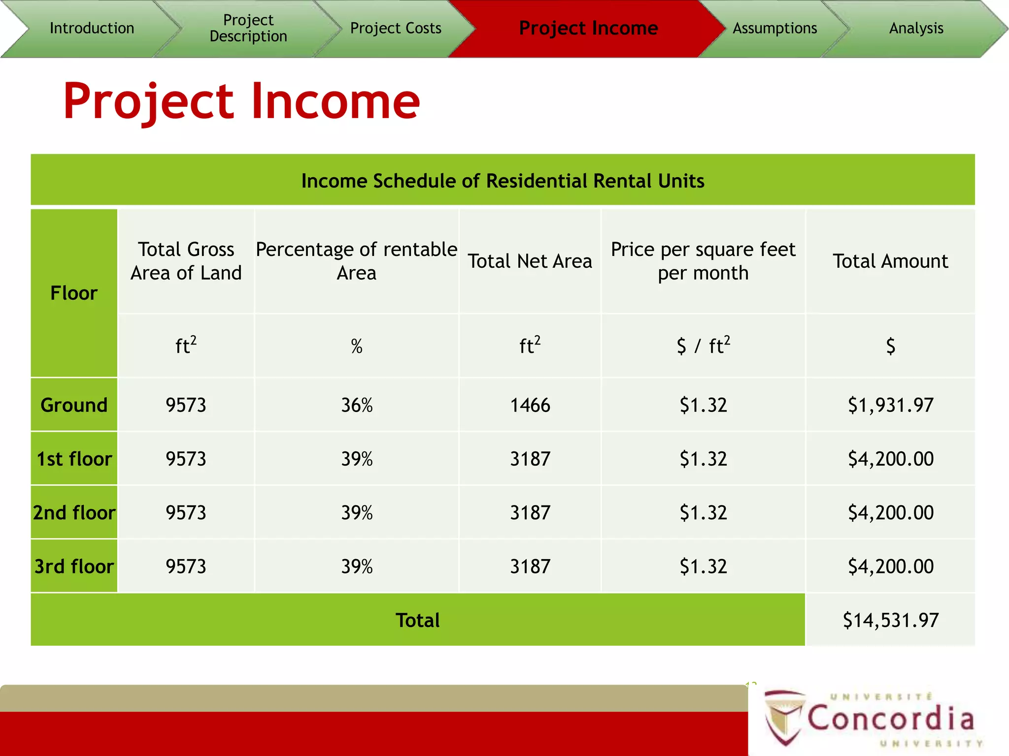 Project Income
13
Introduction
Project
Description
Project Costs Project Income Assumptions Analysis
Income Schedule of Residential Rental Units
Floor
Total Gross
Area of Land
Percentage of rentable
Area
Total Net Area
Price per square feet
per month
Total Amount
ft2
% ft2
$ / ft2
$
Ground 9573 36% 1466 $1.32 $1,931.97
1st floor 9573 39% 3187 $1.32 $4,200.00
2nd floor 9573 39% 3187 $1.32 $4,200.00
3rd floor 9573 39% 3187 $1.32 $4,200.00
Total $14,531.97
 