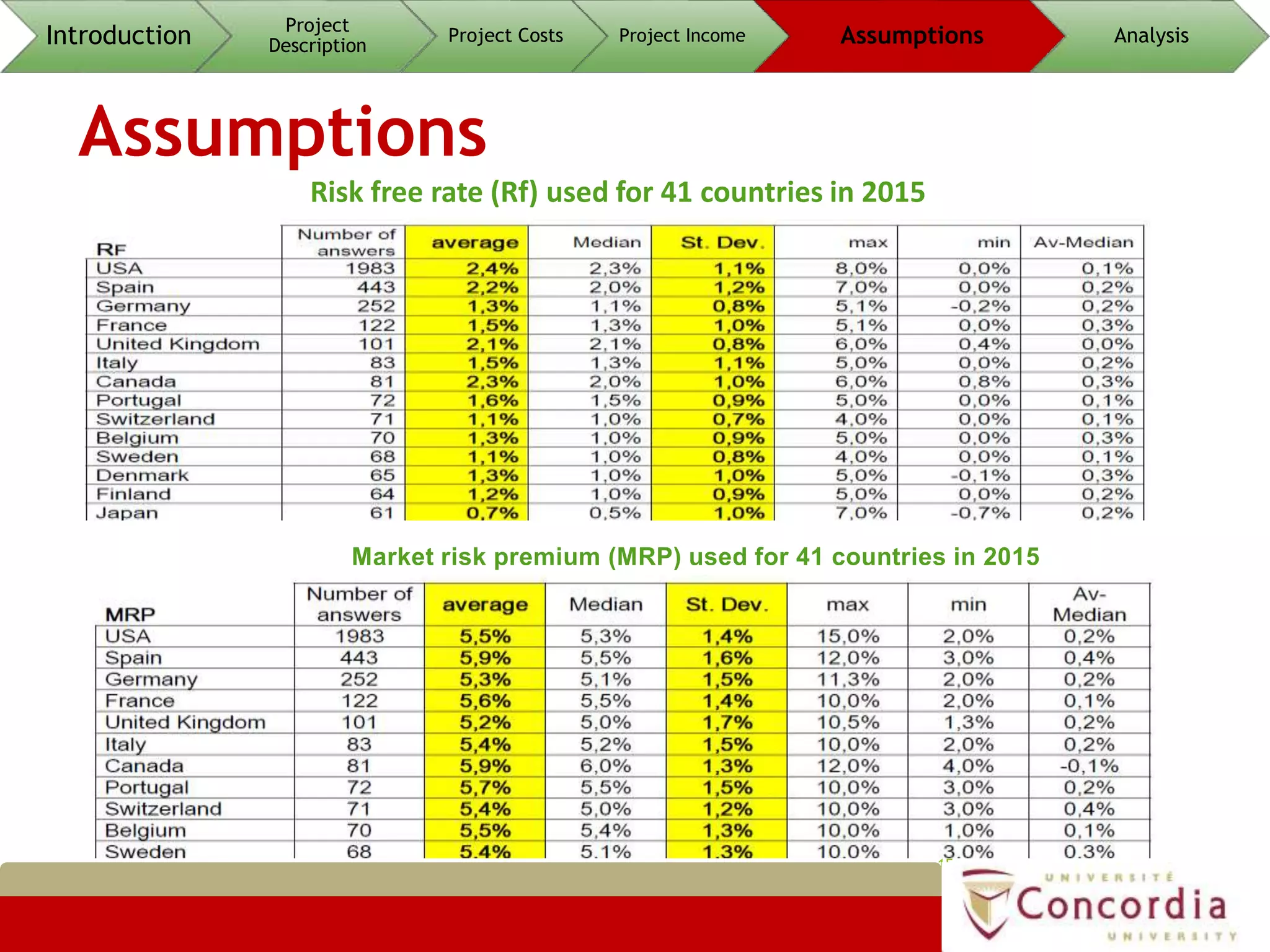 Assumptions
15
Risk free rate (Rf) used for 41 countries in 2015
Market risk premium (MRP) used for 41 countries in 2015
Introduction Project
Description
Project Costs Project Income Assumptions Analysis
 