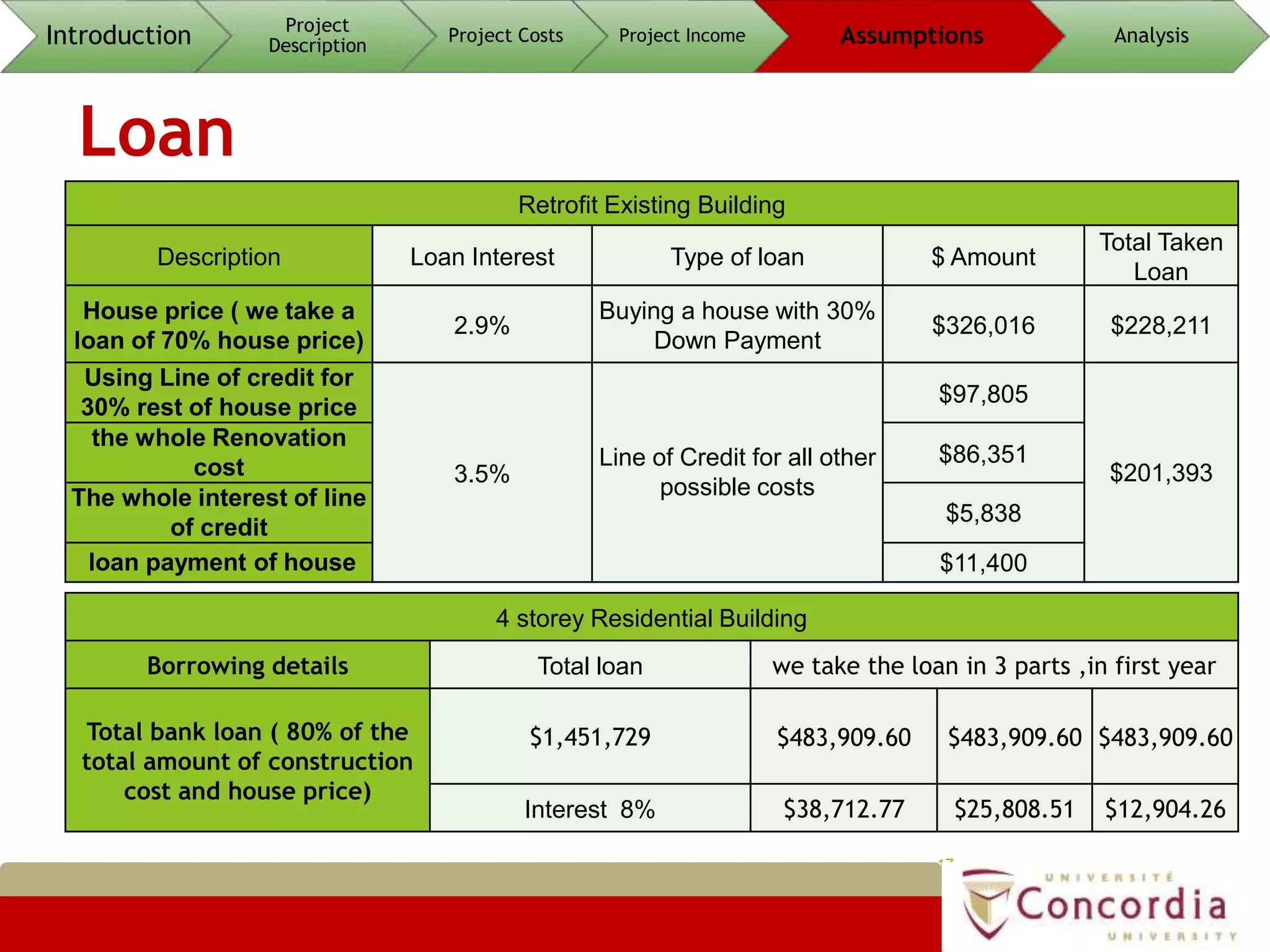 Loan
17
Introduction Project
Description
Project Costs Project Income Assumptions Analysis
Retrofit Existing Building
Description Loan Interest Type of loan $ Amount
Total Taken
Loan
House price ( we take a
loan of 70% house price)
2.9%
Buying a house with 30%
Down Payment
$326,016 $228,211
Using Line of credit for
30% rest of house price
3.5%
Line of Credit for all other
possible costs
$97,805
$201,393
the whole Renovation
cost
$86,351
The whole interest of line
of credit
$5,838
loan payment of house $11,400
4 storey Residential Building
Borrowing details Total loan we take the loan in 3 parts ,in first year
Total bank loan ( 80% of the
total amount of construction
cost and house price)
$1,451,729 $483,909.60 $483,909.60 $483,909.60
Interest 8% $38,712.77 $25,808.51 $12,904.26
 