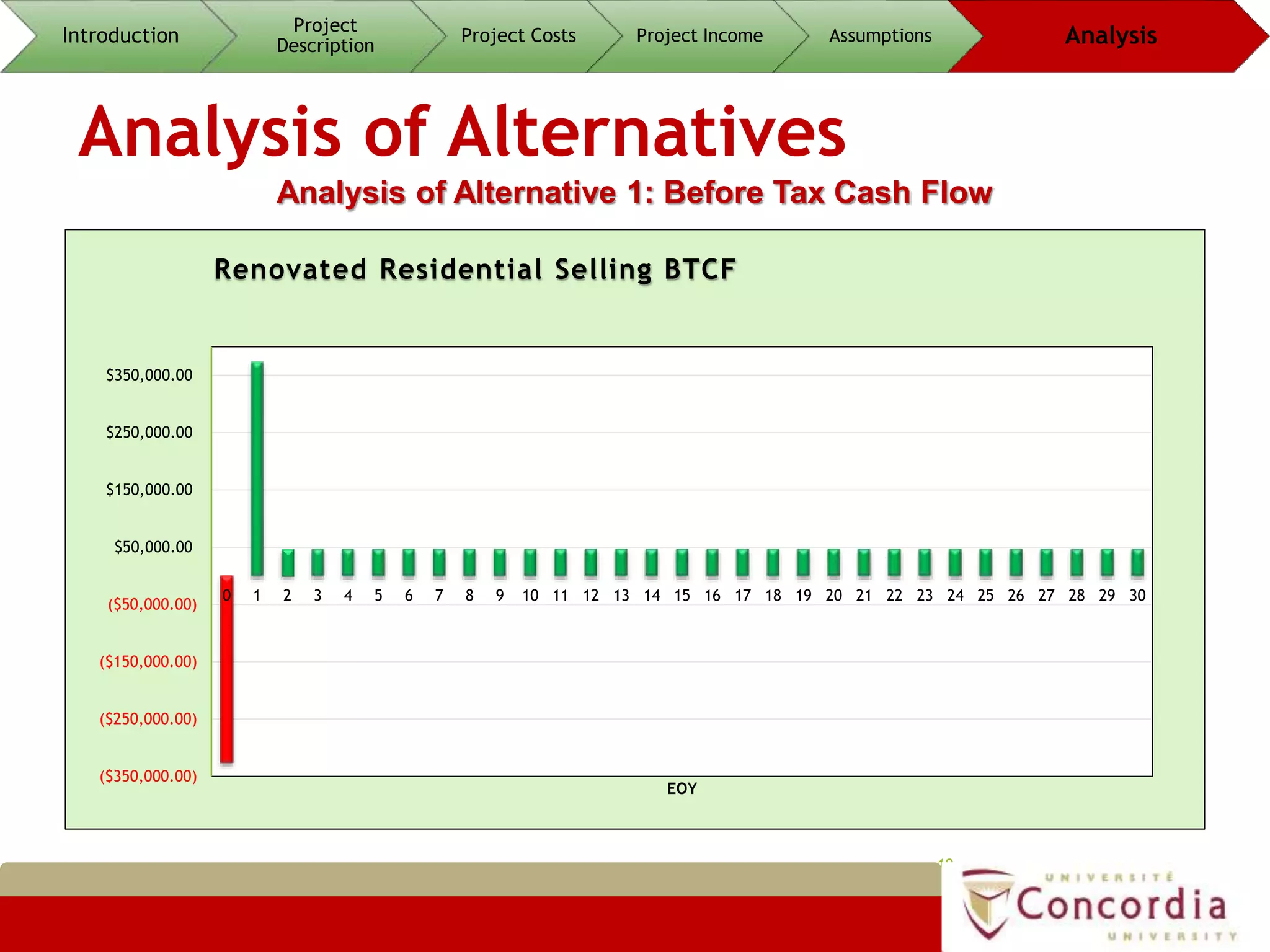 Analysis of Alternatives
19
Analysis of Alternative 1: Before Tax Cash Flow
Introduction
Project
Description
Project Costs Project Income Assumptions Analysis
($350,000.00)
($250,000.00)
($150,000.00)
($50,000.00)
$50,000.00
$150,000.00
$250,000.00
$350,000.00
0 1 2 3 4 5 6 7 8 9 10 11 12 13 14 15 16 17 18 19 20 21 22 23 24 25 26 27 28 29 30
EOY
Renovated Residential Selling BTCF
 