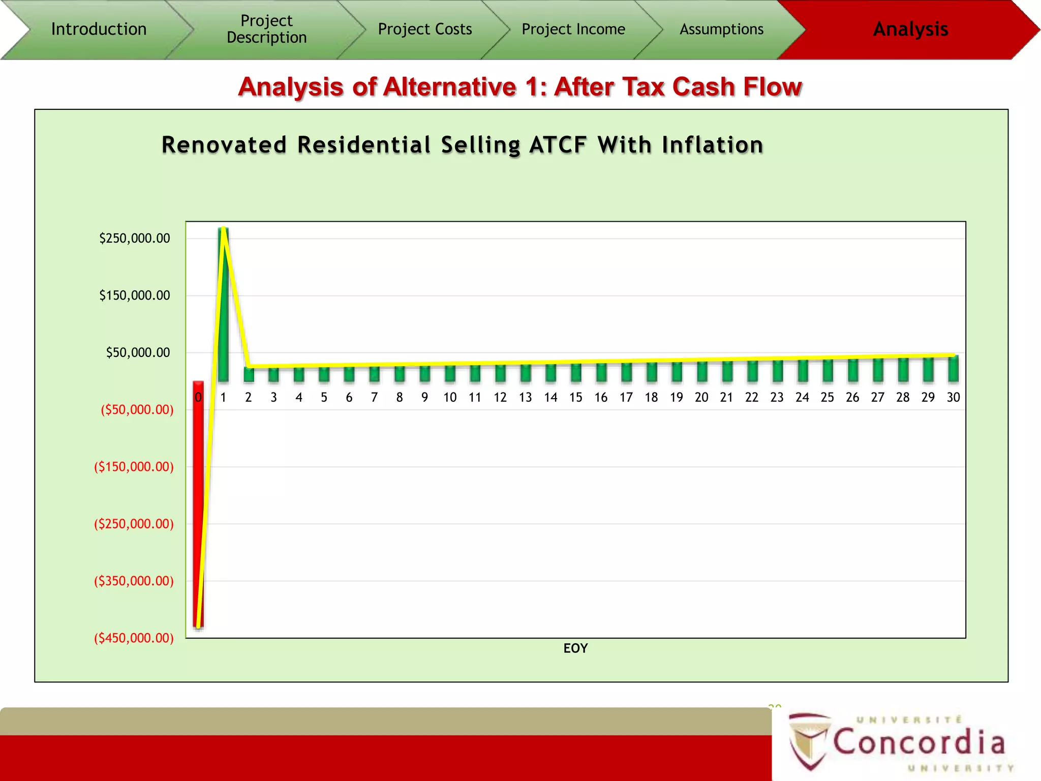20
Analysis of Alternative 1: After Tax Cash Flow
Introduction
Project
Description
Project Costs Project Income Assumptions Analysis
($450,000.00)
($350,000.00)
($250,000.00)
($150,000.00)
($50,000.00)
$50,000.00
$150,000.00
$250,000.00
0 1 2 3 4 5 6 7 8 9 10 11 12 13 14 15 16 17 18 19 20 21 22 23 24 25 26 27 28 29 30
EOY
Renovated Residential Selling ATCF With Inflation
 