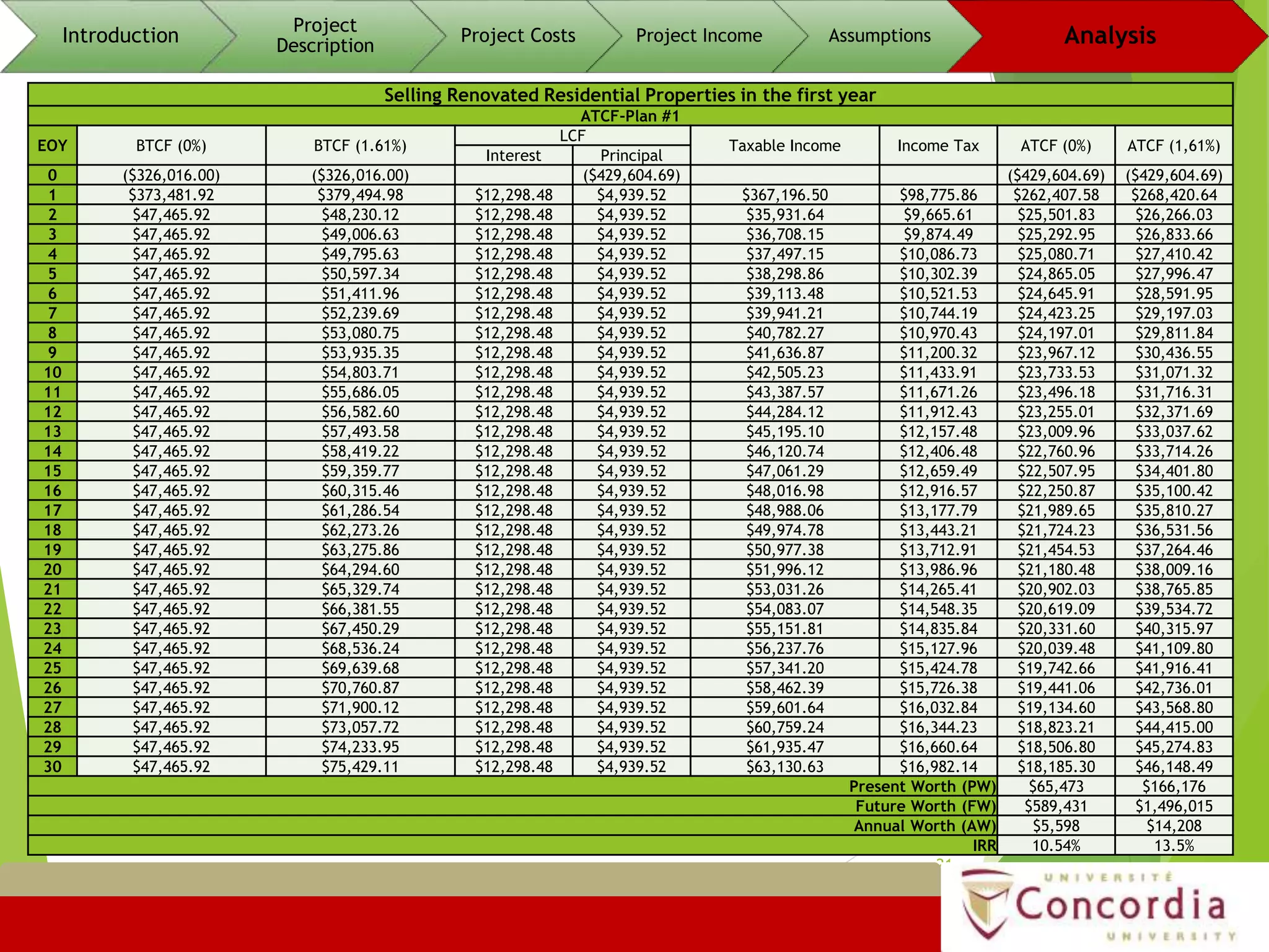 21
Introduction
Project
Description
Project Costs Project Income Assumptions Analysis
Selling Renovated Residential Properties in the first year
ATCF-Plan #1
EOY BTCF (0%) BTCF (1.61%)
LCF
Taxable Income Income Tax ATCF (0%) ATCF (1,61%)
Interest Principal
0 ($326,016.00) ($326,016.00) ($429,604.69) ($429,604.69) ($429,604.69)
1 $373,481.92 $379,494.98 $12,298.48 $4,939.52 $367,196.50 $98,775.86 $262,407.58 $268,420.64
2 $47,465.92 $48,230.12 $12,298.48 $4,939.52 $35,931.64 $9,665.61 $25,501.83 $26,266.03
3 $47,465.92 $49,006.63 $12,298.48 $4,939.52 $36,708.15 $9,874.49 $25,292.95 $26,833.66
4 $47,465.92 $49,795.63 $12,298.48 $4,939.52 $37,497.15 $10,086.73 $25,080.71 $27,410.42
5 $47,465.92 $50,597.34 $12,298.48 $4,939.52 $38,298.86 $10,302.39 $24,865.05 $27,996.47
6 $47,465.92 $51,411.96 $12,298.48 $4,939.52 $39,113.48 $10,521.53 $24,645.91 $28,591.95
7 $47,465.92 $52,239.69 $12,298.48 $4,939.52 $39,941.21 $10,744.19 $24,423.25 $29,197.03
8 $47,465.92 $53,080.75 $12,298.48 $4,939.52 $40,782.27 $10,970.43 $24,197.01 $29,811.84
9 $47,465.92 $53,935.35 $12,298.48 $4,939.52 $41,636.87 $11,200.32 $23,967.12 $30,436.55
10 $47,465.92 $54,803.71 $12,298.48 $4,939.52 $42,505.23 $11,433.91 $23,733.53 $31,071.32
11 $47,465.92 $55,686.05 $12,298.48 $4,939.52 $43,387.57 $11,671.26 $23,496.18 $31,716.31
12 $47,465.92 $56,582.60 $12,298.48 $4,939.52 $44,284.12 $11,912.43 $23,255.01 $32,371.69
13 $47,465.92 $57,493.58 $12,298.48 $4,939.52 $45,195.10 $12,157.48 $23,009.96 $33,037.62
14 $47,465.92 $58,419.22 $12,298.48 $4,939.52 $46,120.74 $12,406.48 $22,760.96 $33,714.26
15 $47,465.92 $59,359.77 $12,298.48 $4,939.52 $47,061.29 $12,659.49 $22,507.95 $34,401.80
16 $47,465.92 $60,315.46 $12,298.48 $4,939.52 $48,016.98 $12,916.57 $22,250.87 $35,100.42
17 $47,465.92 $61,286.54 $12,298.48 $4,939.52 $48,988.06 $13,177.79 $21,989.65 $35,810.27
18 $47,465.92 $62,273.26 $12,298.48 $4,939.52 $49,974.78 $13,443.21 $21,724.23 $36,531.56
19 $47,465.92 $63,275.86 $12,298.48 $4,939.52 $50,977.38 $13,712.91 $21,454.53 $37,264.46
20 $47,465.92 $64,294.60 $12,298.48 $4,939.52 $51,996.12 $13,986.96 $21,180.48 $38,009.16
21 $47,465.92 $65,329.74 $12,298.48 $4,939.52 $53,031.26 $14,265.41 $20,902.03 $38,765.85
22 $47,465.92 $66,381.55 $12,298.48 $4,939.52 $54,083.07 $14,548.35 $20,619.09 $39,534.72
23 $47,465.92 $67,450.29 $12,298.48 $4,939.52 $55,151.81 $14,835.84 $20,331.60 $40,315.97
24 $47,465.92 $68,536.24 $12,298.48 $4,939.52 $56,237.76 $15,127.96 $20,039.48 $41,109.80
25 $47,465.92 $69,639.68 $12,298.48 $4,939.52 $57,341.20 $15,424.78 $19,742.66 $41,916.41
26 $47,465.92 $70,760.87 $12,298.48 $4,939.52 $58,462.39 $15,726.38 $19,441.06 $42,736.01
27 $47,465.92 $71,900.12 $12,298.48 $4,939.52 $59,601.64 $16,032.84 $19,134.60 $43,568.80
28 $47,465.92 $73,057.72 $12,298.48 $4,939.52 $60,759.24 $16,344.23 $18,823.21 $44,415.00
29 $47,465.92 $74,233.95 $12,298.48 $4,939.52 $61,935.47 $16,660.64 $18,506.80 $45,274.83
30 $47,465.92 $75,429.11 $12,298.48 $4,939.52 $63,130.63 $16,982.14 $18,185.30 $46,148.49
Present Worth (PW) $65,473 $166,176
Future Worth (FW) $589,431 $1,496,015
Annual Worth (AW) $5,598 $14,208
IRR 10.54% 13.5%
 