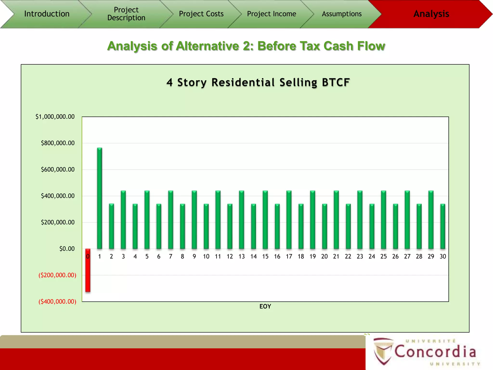 23
Analysis of Alternative 2: Before Tax Cash Flow
Introduction
Project
Description
Project Costs Project Income Assumptions Analysis
($400,000.00)
($200,000.00)
$0.00
$200,000.00
$400,000.00
$600,000.00
$800,000.00
$1,000,000.00
0 1 2 3 4 5 6 7 8 9 10 11 12 13 14 15 16 17 18 19 20 21 22 23 24 25 26 27 28 29 30
EOY
4 Story Residential Selling BTCF
 