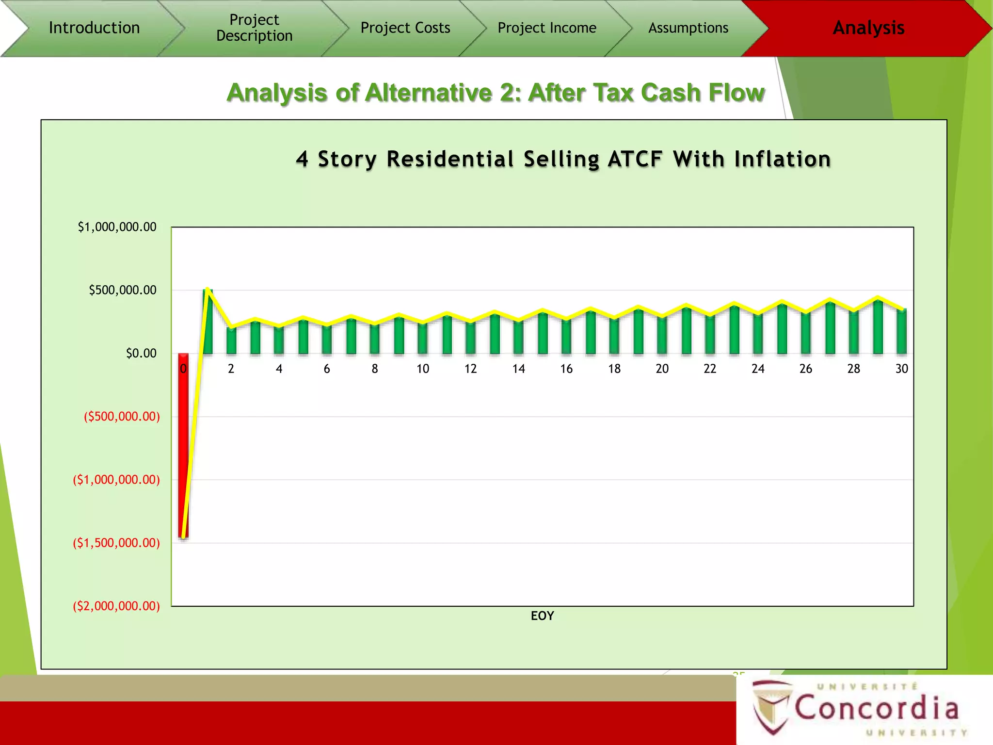 25
Introduction
Project
Description
Project Costs Project Income Assumptions Analysis
Analysis of Alternative 2: After Tax Cash Flow
($2,000,000.00)
($1,500,000.00)
($1,000,000.00)
($500,000.00)
$0.00
$500,000.00
$1,000,000.00
0 2 4 6 8 10 12 14 16 18 20 22 24 26 28 30
EOY
4 Story Residential Selling ATCF With Inflation
 