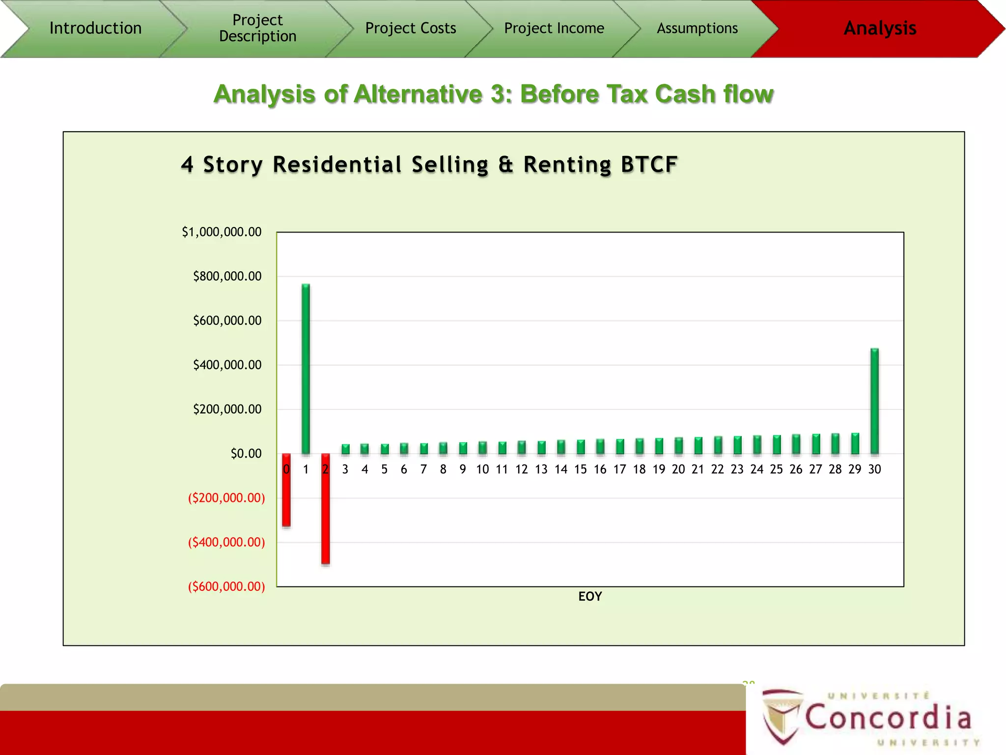 28
Analysis of Alternative 3: Before Tax Cash flow
Introduction
Project
Description
Project Costs Project Income Assumptions Analysis
($600,000.00)
($400,000.00)
($200,000.00)
$0.00
$200,000.00
$400,000.00
$600,000.00
$800,000.00
$1,000,000.00
0 1 2 3 4 5 6 7 8 9 10 11 12 13 14 15 16 17 18 19 20 21 22 23 24 25 26 27 28 29 30
EOY
4 Story Residential Selling & Renting BTCF
 