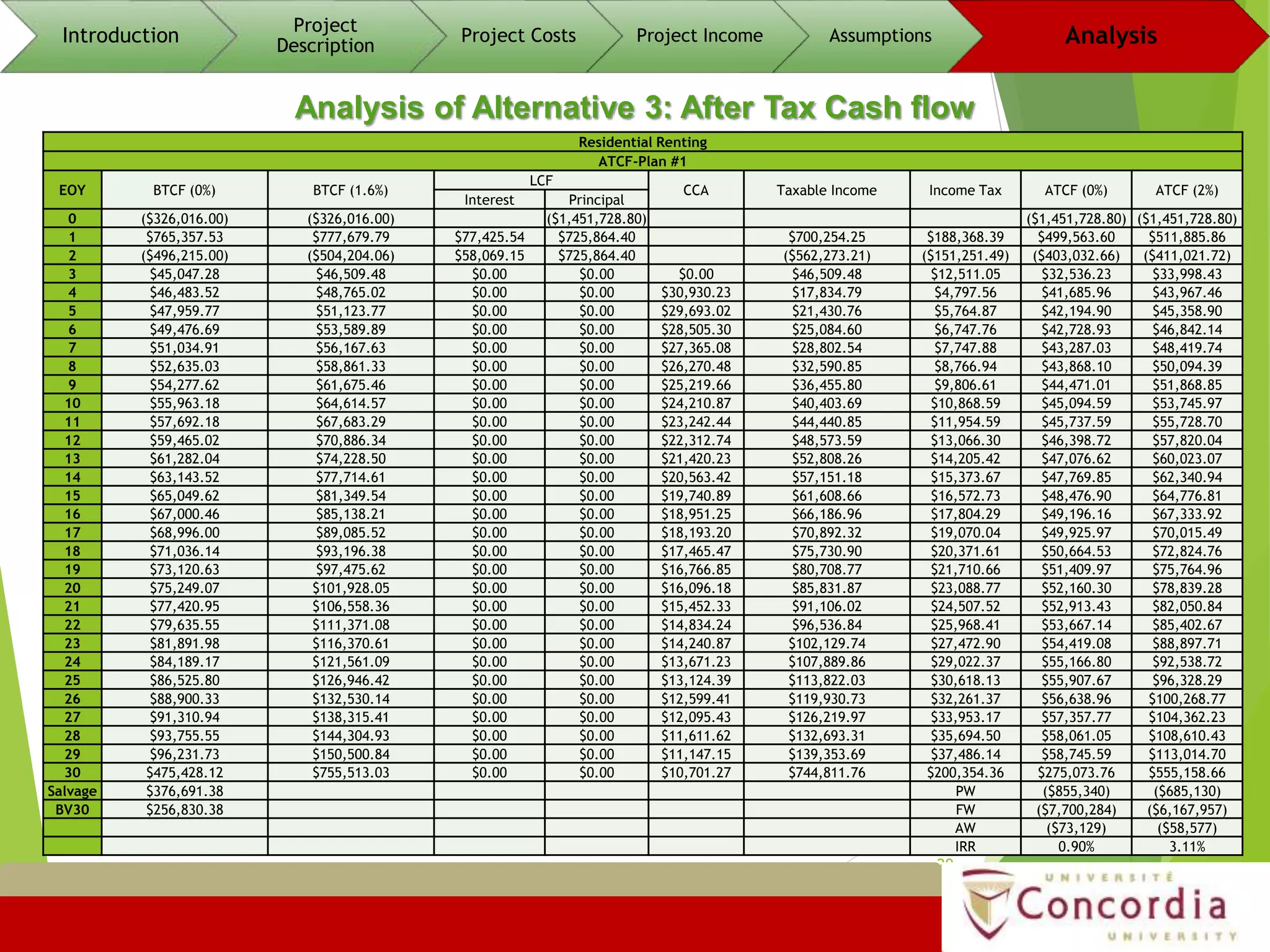 29
Introduction
Project
Description
Project Costs Project Income Assumptions Analysis
Analysis of Alternative 3: After Tax Cash flow
Residential Renting
ATCF-Plan #1
EOY BTCF (0%) BTCF (1.6%)
LCF
CCA Taxable Income Income Tax ATCF (0%) ATCF (2%)
Interest Principal
0 ($326,016.00) ($326,016.00) ($1,451,728.80) ($1,451,728.80) ($1,451,728.80)
1 $765,357.53 $777,679.79 $77,425.54 $725,864.40 $700,254.25 $188,368.39 $499,563.60 $511,885.86
2 ($496,215.00) ($504,204.06) $58,069.15 $725,864.40 ($562,273.21) ($151,251.49) ($403,032.66) ($411,021.72)
3 $45,047.28 $46,509.48 $0.00 $0.00 $0.00 $46,509.48 $12,511.05 $32,536.23 $33,998.43
4 $46,483.52 $48,765.02 $0.00 $0.00 $30,930.23 $17,834.79 $4,797.56 $41,685.96 $43,967.46
5 $47,959.77 $51,123.77 $0.00 $0.00 $29,693.02 $21,430.76 $5,764.87 $42,194.90 $45,358.90
6 $49,476.69 $53,589.89 $0.00 $0.00 $28,505.30 $25,084.60 $6,747.76 $42,728.93 $46,842.14
7 $51,034.91 $56,167.63 $0.00 $0.00 $27,365.08 $28,802.54 $7,747.88 $43,287.03 $48,419.74
8 $52,635.03 $58,861.33 $0.00 $0.00 $26,270.48 $32,590.85 $8,766.94 $43,868.10 $50,094.39
9 $54,277.62 $61,675.46 $0.00 $0.00 $25,219.66 $36,455.80 $9,806.61 $44,471.01 $51,868.85
10 $55,963.18 $64,614.57 $0.00 $0.00 $24,210.87 $40,403.69 $10,868.59 $45,094.59 $53,745.97
11 $57,692.18 $67,683.29 $0.00 $0.00 $23,242.44 $44,440.85 $11,954.59 $45,737.59 $55,728.70
12 $59,465.02 $70,886.34 $0.00 $0.00 $22,312.74 $48,573.59 $13,066.30 $46,398.72 $57,820.04
13 $61,282.04 $74,228.50 $0.00 $0.00 $21,420.23 $52,808.26 $14,205.42 $47,076.62 $60,023.07
14 $63,143.52 $77,714.61 $0.00 $0.00 $20,563.42 $57,151.18 $15,373.67 $47,769.85 $62,340.94
15 $65,049.62 $81,349.54 $0.00 $0.00 $19,740.89 $61,608.66 $16,572.73 $48,476.90 $64,776.81
16 $67,000.46 $85,138.21 $0.00 $0.00 $18,951.25 $66,186.96 $17,804.29 $49,196.16 $67,333.92
17 $68,996.00 $89,085.52 $0.00 $0.00 $18,193.20 $70,892.32 $19,070.04 $49,925.97 $70,015.49
18 $71,036.14 $93,196.38 $0.00 $0.00 $17,465.47 $75,730.90 $20,371.61 $50,664.53 $72,824.76
19 $73,120.63 $97,475.62 $0.00 $0.00 $16,766.85 $80,708.77 $21,710.66 $51,409.97 $75,764.96
20 $75,249.07 $101,928.05 $0.00 $0.00 $16,096.18 $85,831.87 $23,088.77 $52,160.30 $78,839.28
21 $77,420.95 $106,558.36 $0.00 $0.00 $15,452.33 $91,106.02 $24,507.52 $52,913.43 $82,050.84
22 $79,635.55 $111,371.08 $0.00 $0.00 $14,834.24 $96,536.84 $25,968.41 $53,667.14 $85,402.67
23 $81,891.98 $116,370.61 $0.00 $0.00 $14,240.87 $102,129.74 $27,472.90 $54,419.08 $88,897.71
24 $84,189.17 $121,561.09 $0.00 $0.00 $13,671.23 $107,889.86 $29,022.37 $55,166.80 $92,538.72
25 $86,525.80 $126,946.42 $0.00 $0.00 $13,124.39 $113,822.03 $30,618.13 $55,907.67 $96,328.29
26 $88,900.33 $132,530.14 $0.00 $0.00 $12,599.41 $119,930.73 $32,261.37 $56,638.96 $100,268.77
27 $91,310.94 $138,315.41 $0.00 $0.00 $12,095.43 $126,219.97 $33,953.17 $57,357.77 $104,362.23
28 $93,755.55 $144,304.93 $0.00 $0.00 $11,611.62 $132,693.31 $35,694.50 $58,061.05 $108,610.43
29 $96,231.73 $150,500.84 $0.00 $0.00 $11,147.15 $139,353.69 $37,486.14 $58,745.59 $113,014.70
30 $475,428.12 $755,513.03 $0.00 $0.00 $10,701.27 $744,811.76 $200,354.36 $275,073.76 $555,158.66
Salvage $376,691.38 PW ($855,340) ($685,130)
BV30 $256,830.38 FW ($7,700,284) ($6,167,957)
AW ($73,129) ($58,577)
IRR 0.90% 3.11%
 