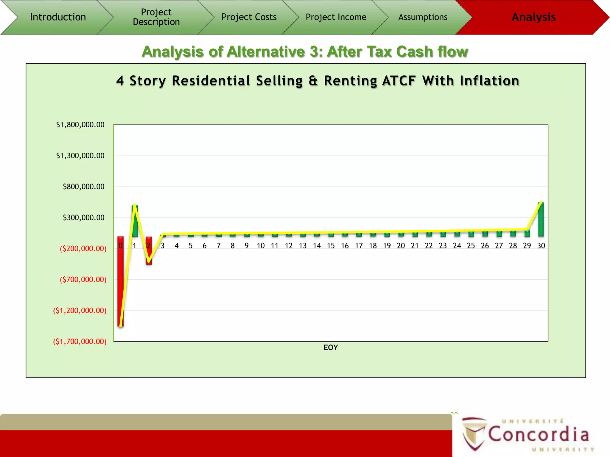 30
Analysis of Alternative 3: After Tax Cash flow
Introduction
Project
Description
Project Costs Project Income Assumptions Analysis
($1,700,000.00)
($1,200,000.00)
($700,000.00)
($200,000.00)
$300,000.00
$800,000.00
$1,300,000.00
$1,800,000.00
0 1 2 3 4 5 6 7 8 9 10 11 12 13 14 15 16 17 18 19 20 21 22 23 24 25 26 27 28 29 30
EOY
4 Story Residential Selling & Renting ATCF With Inflation
 