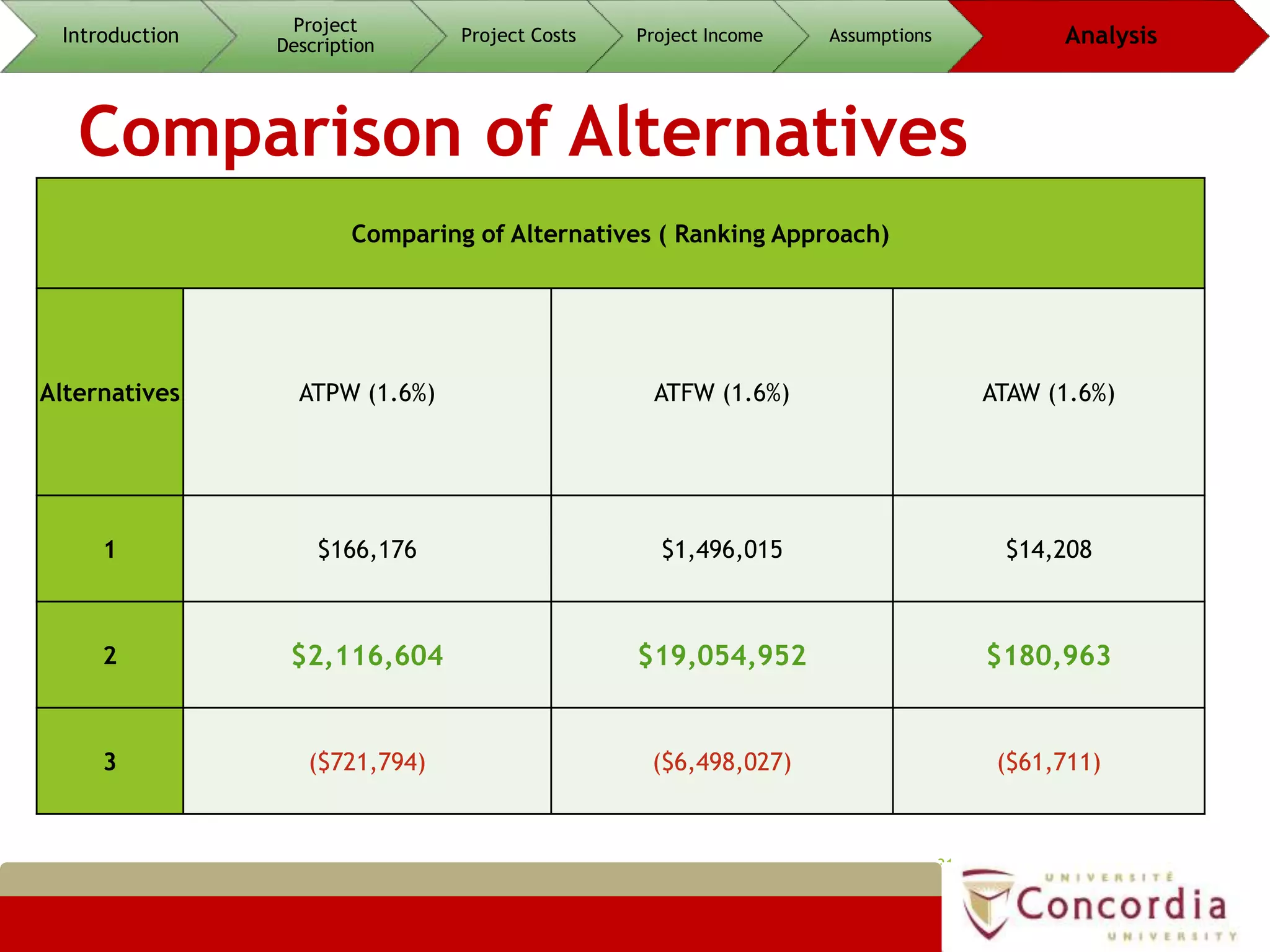 Comparison of Alternatives
31
Introduction
Project
Description
Project Costs Project Income Assumptions Analysis
Comparing of Alternatives ( Ranking Approach)
Alternatives ATPW (1.6%) ATFW (1.6%) ATAW (1.6%)
1 $166,176 $1,496,015 $14,208
2 $2,116,604 $19,054,952 $180,963
3 ($721,794) ($6,498,027) ($61,711)
 