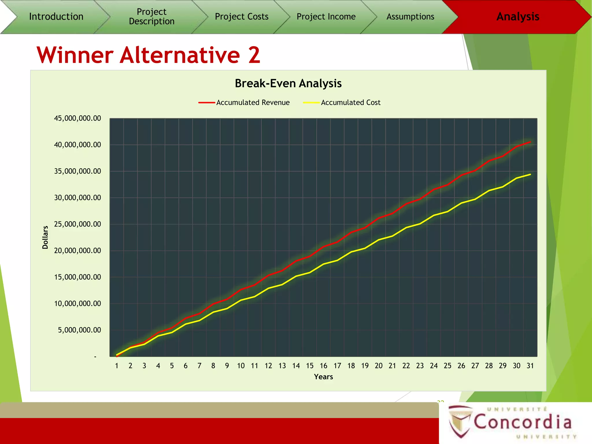 Winner Alternative 2
32
Introduction
Project
Description
Project Costs Project Income Assumptions Analysis
-
5,000,000.00
10,000,000.00
15,000,000.00
20,000,000.00
25,000,000.00
30,000,000.00
35,000,000.00
40,000,000.00
45,000,000.00
1 2 3 4 5 6 7 8 9 10 11 12 13 14 15 16 17 18 19 20 21 22 23 24 25 26 27 28 29 30 31
Dollars
Years
Break-Even Analysis
Accumulated Revenue Accumulated Cost
 