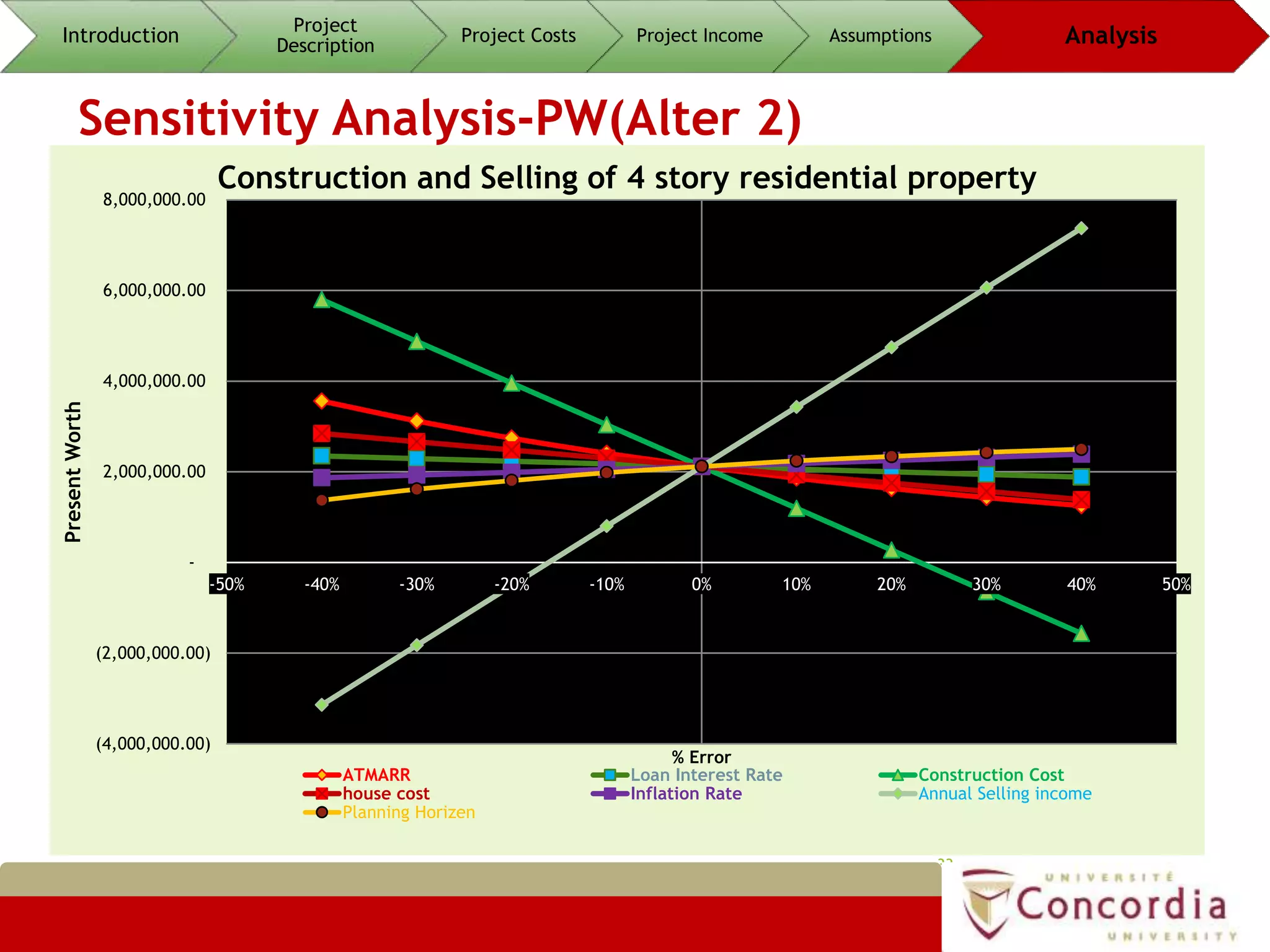 Sensitivity Analysis-PW(Alter 2)
33
Introduction
Project
Description
Project Costs Project Income Assumptions Analysis
(4,000,000.00)
(2,000,000.00)
-
2,000,000.00
4,000,000.00
6,000,000.00
8,000,000.00
-50% -40% -30% -20% -10% 0% 10% 20% 30% 40% 50%
PresentWorth
% Error
Construction and Selling of 4 story residential property
ATMARR Loan Interest Rate Construction Cost
house cost Inflation Rate Annual Selling income
Planning Horizen
 