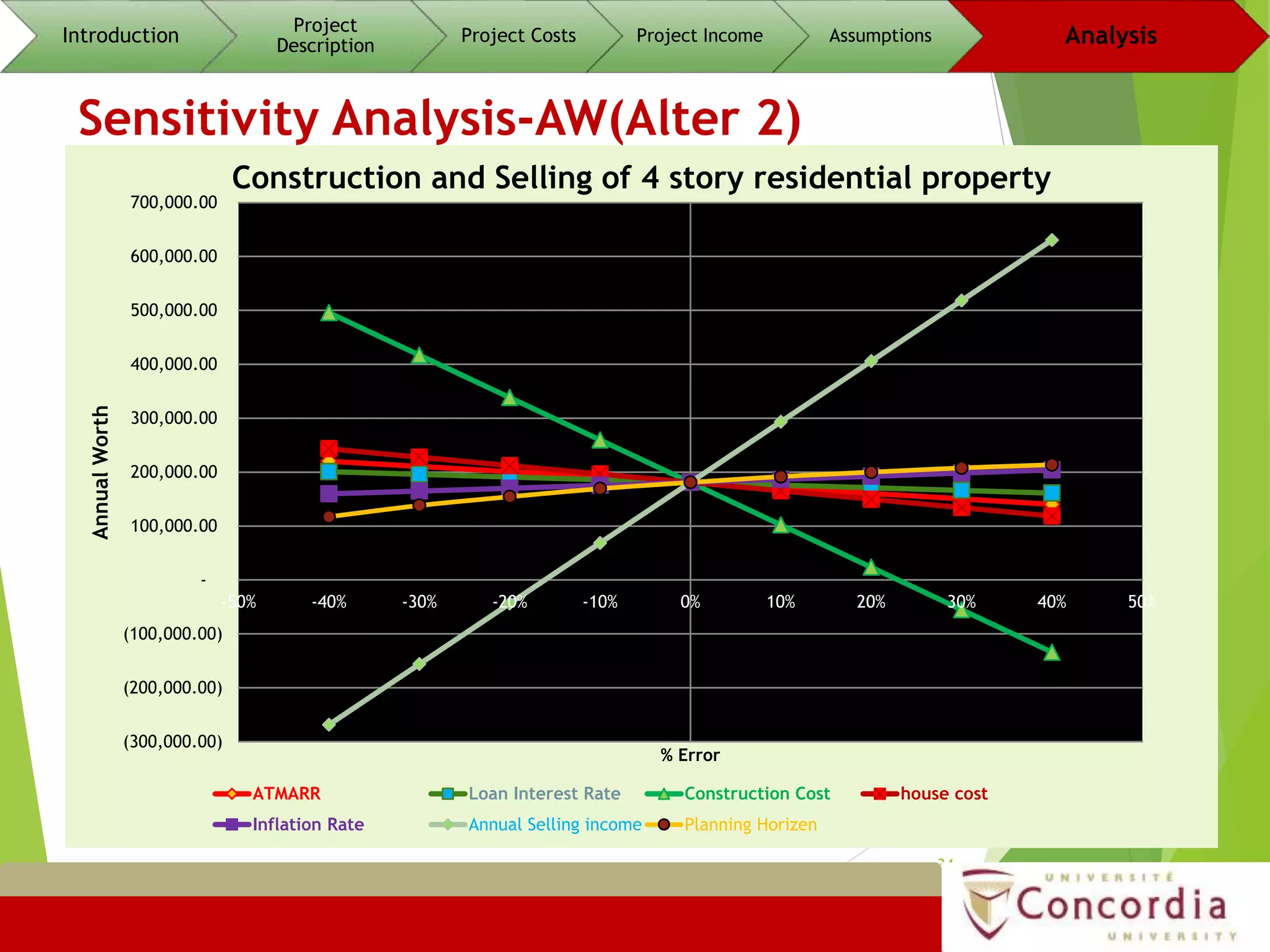 Sensitivity Analysis-AW(Alter 2)
34
Introduction
Project
Description
Project Costs Project Income Assumptions Analysis
(300,000.00)
(200,000.00)
(100,000.00)
-
100,000.00
200,000.00
300,000.00
400,000.00
500,000.00
600,000.00
700,000.00
-50% -40% -30% -20% -10% 0% 10% 20% 30% 40% 50%
AnnualWorth
% Error
Construction and Selling of 4 story residential property
ATMARR Loan Interest Rate Construction Cost house cost
Inflation Rate Annual Selling income Planning Horizen
 